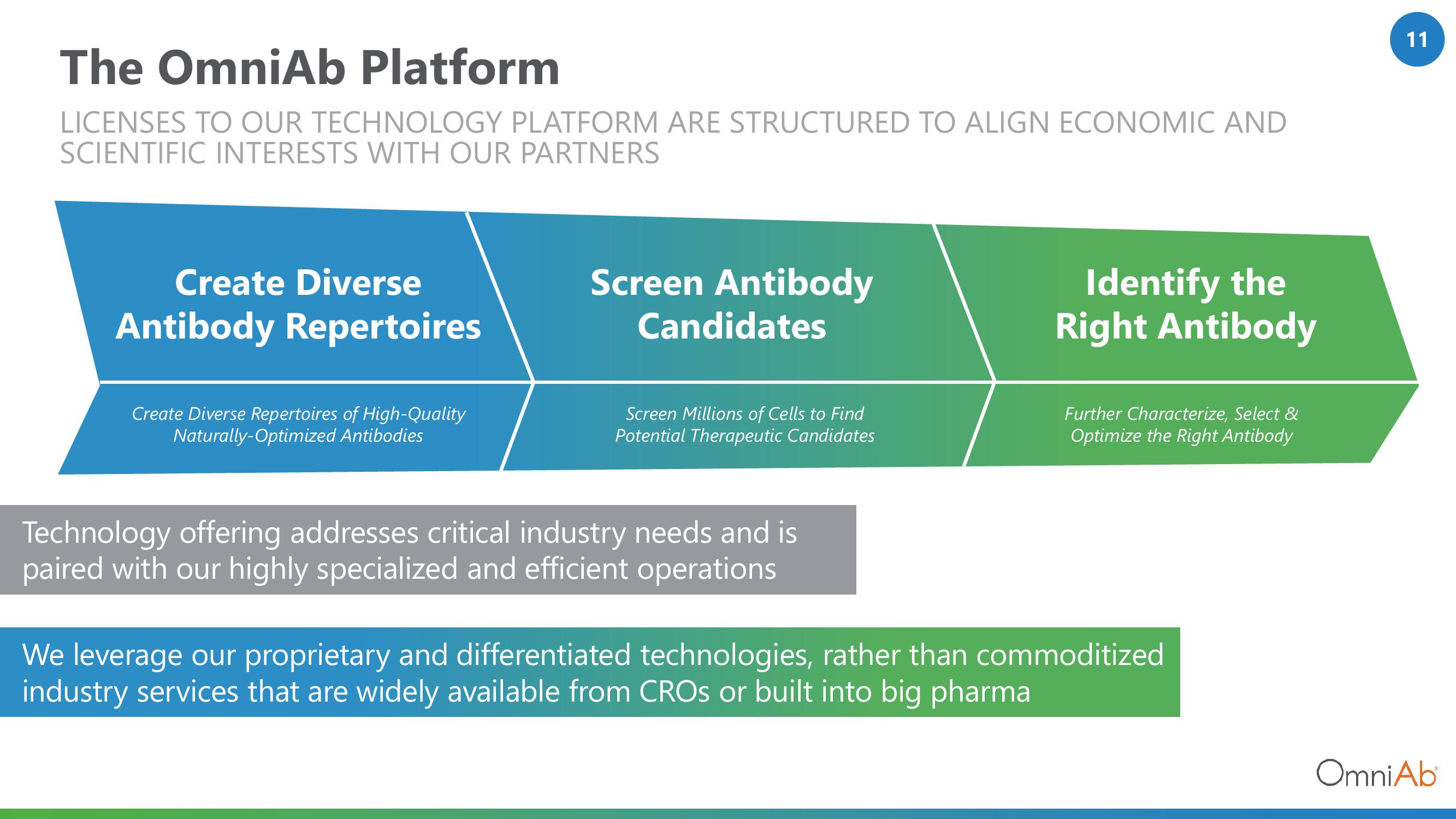 OmniAb Investor Presentation Deck slide image #11