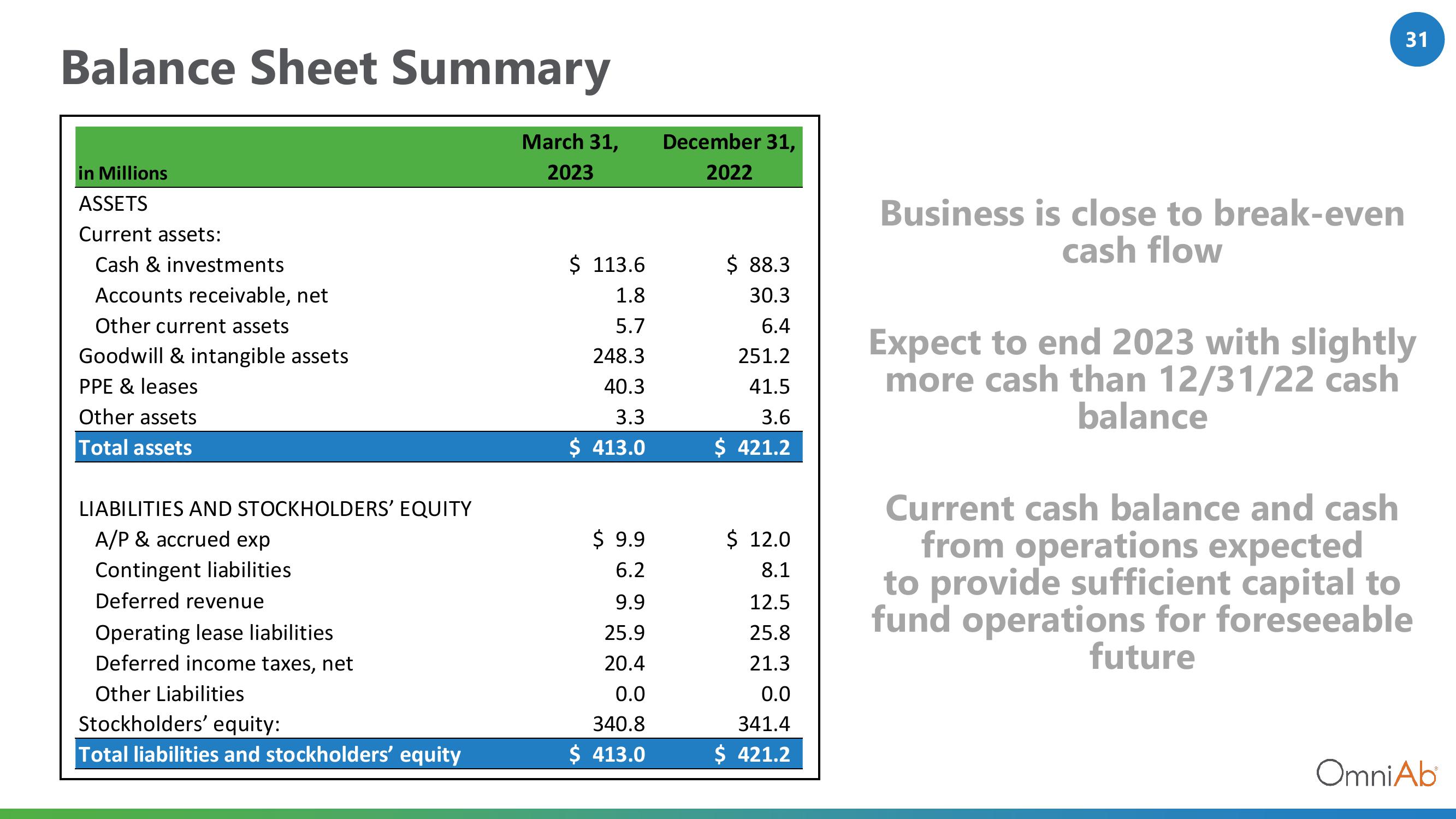 OmniAb Investor Presentation Deck slide image #31