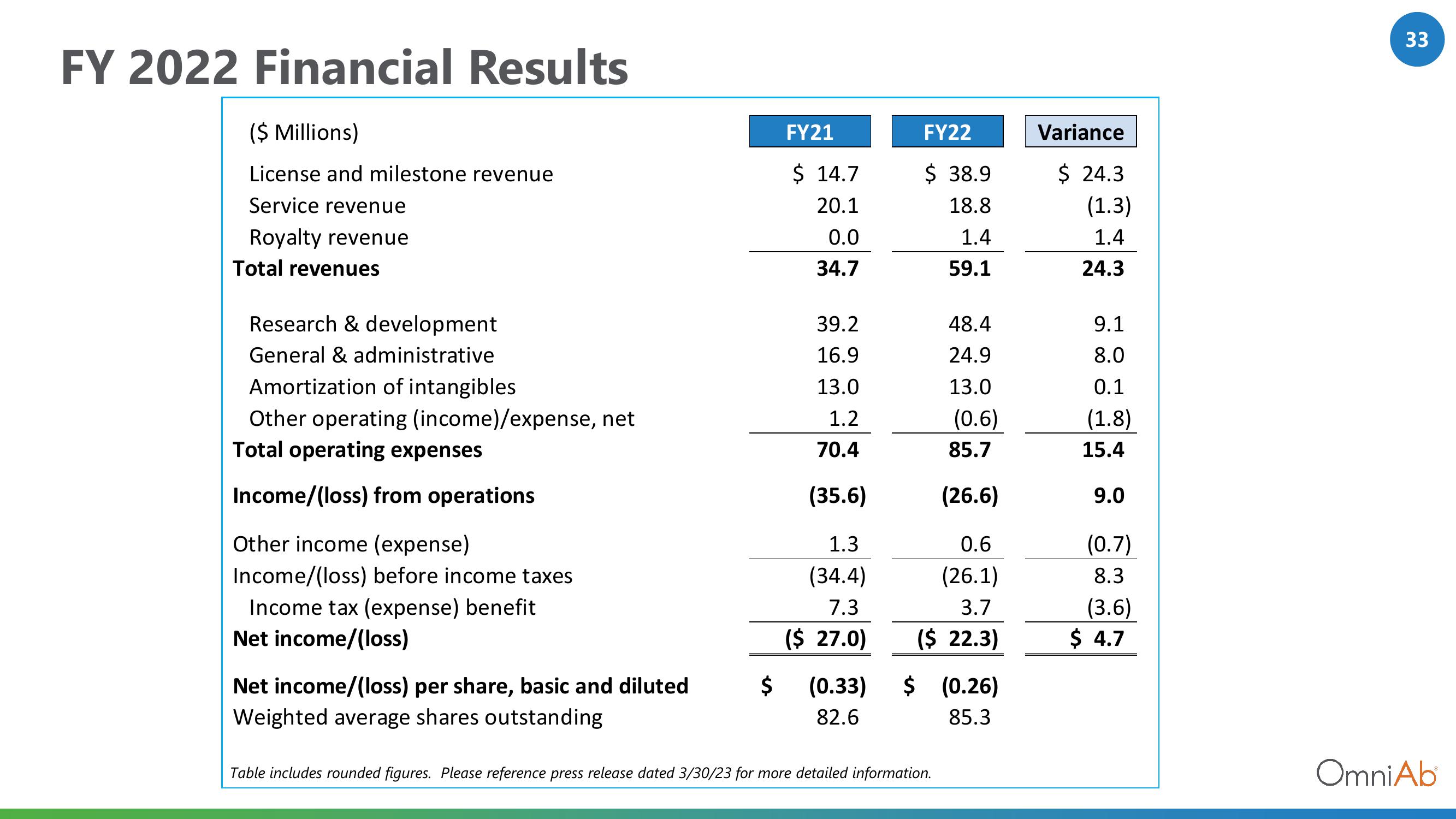 OmniAb Investor Presentation Deck slide image #33