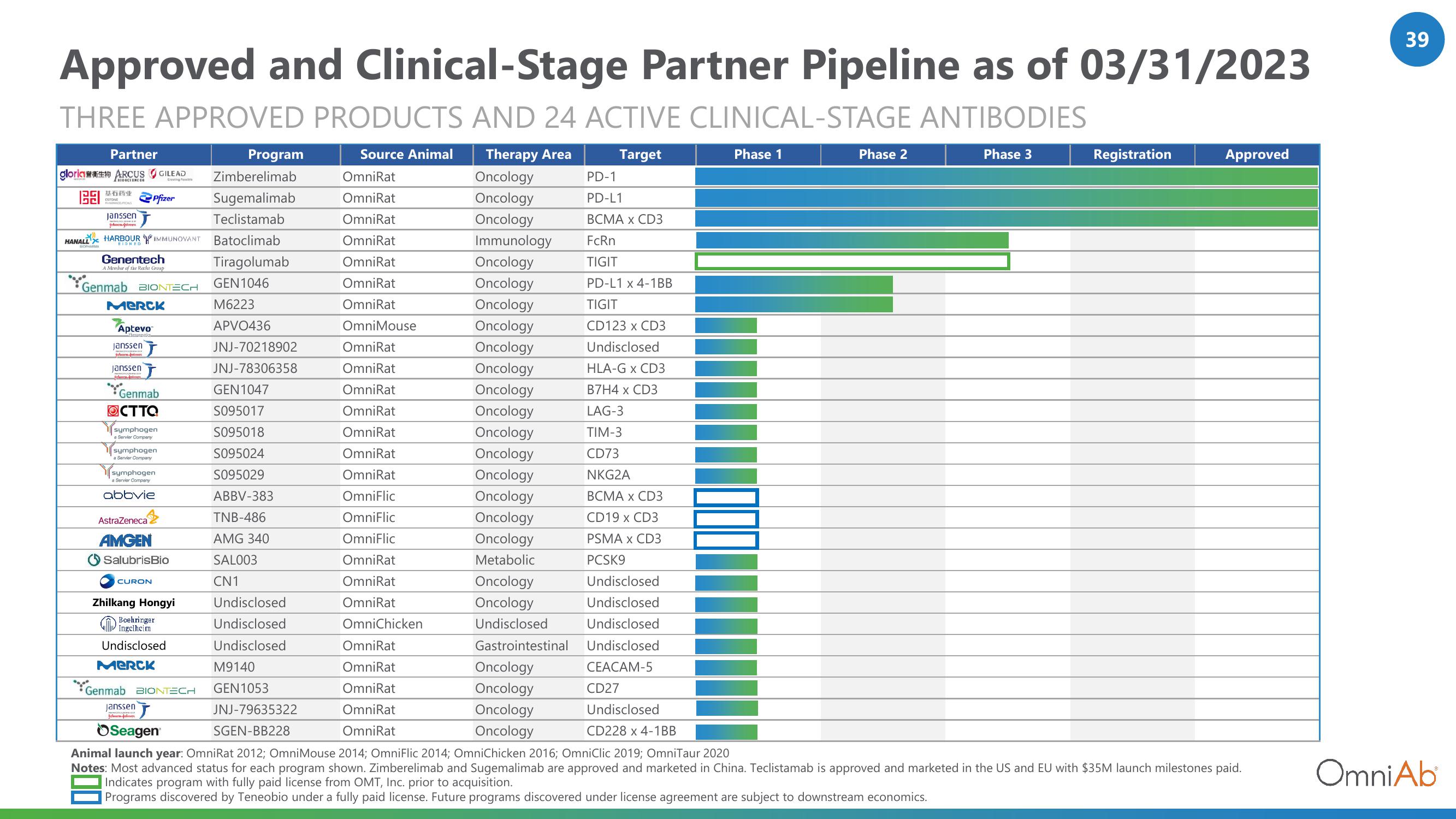 OmniAb Investor Presentation Deck slide image #39