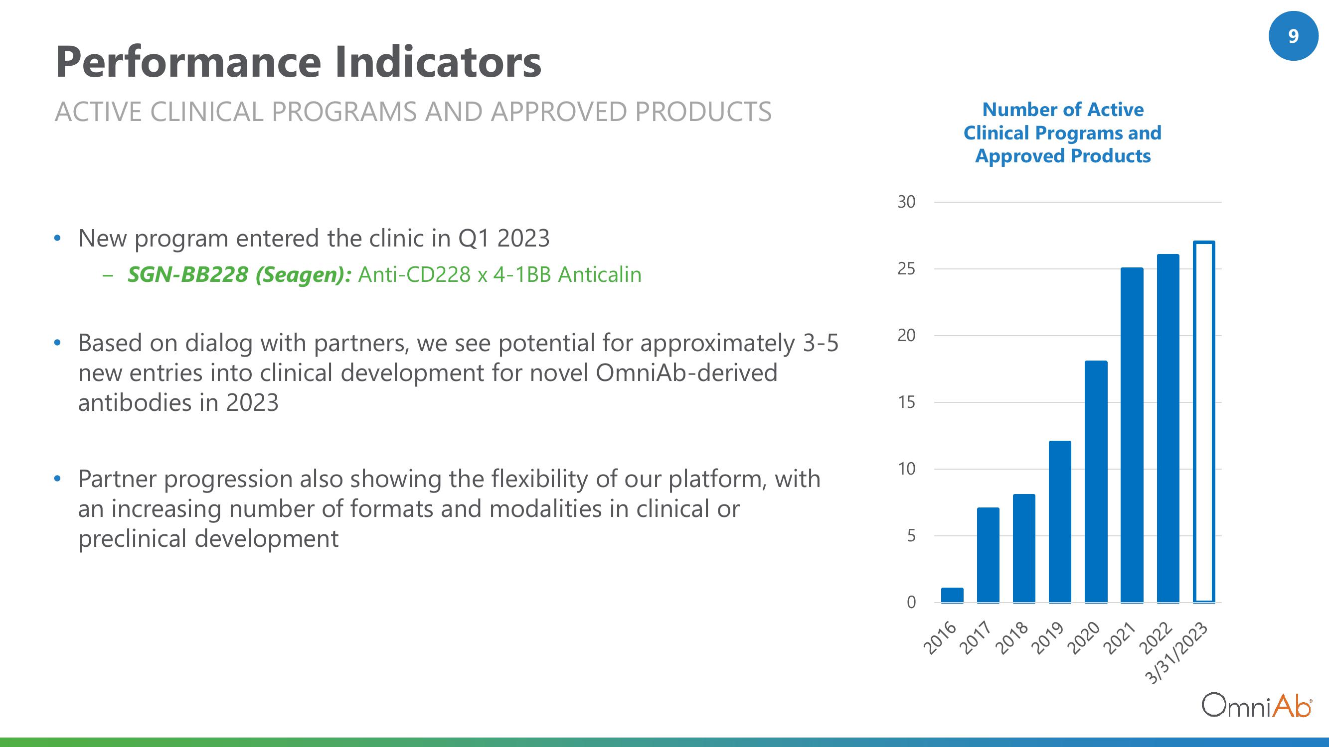 OmniAb Investor Presentation Deck slide image #9