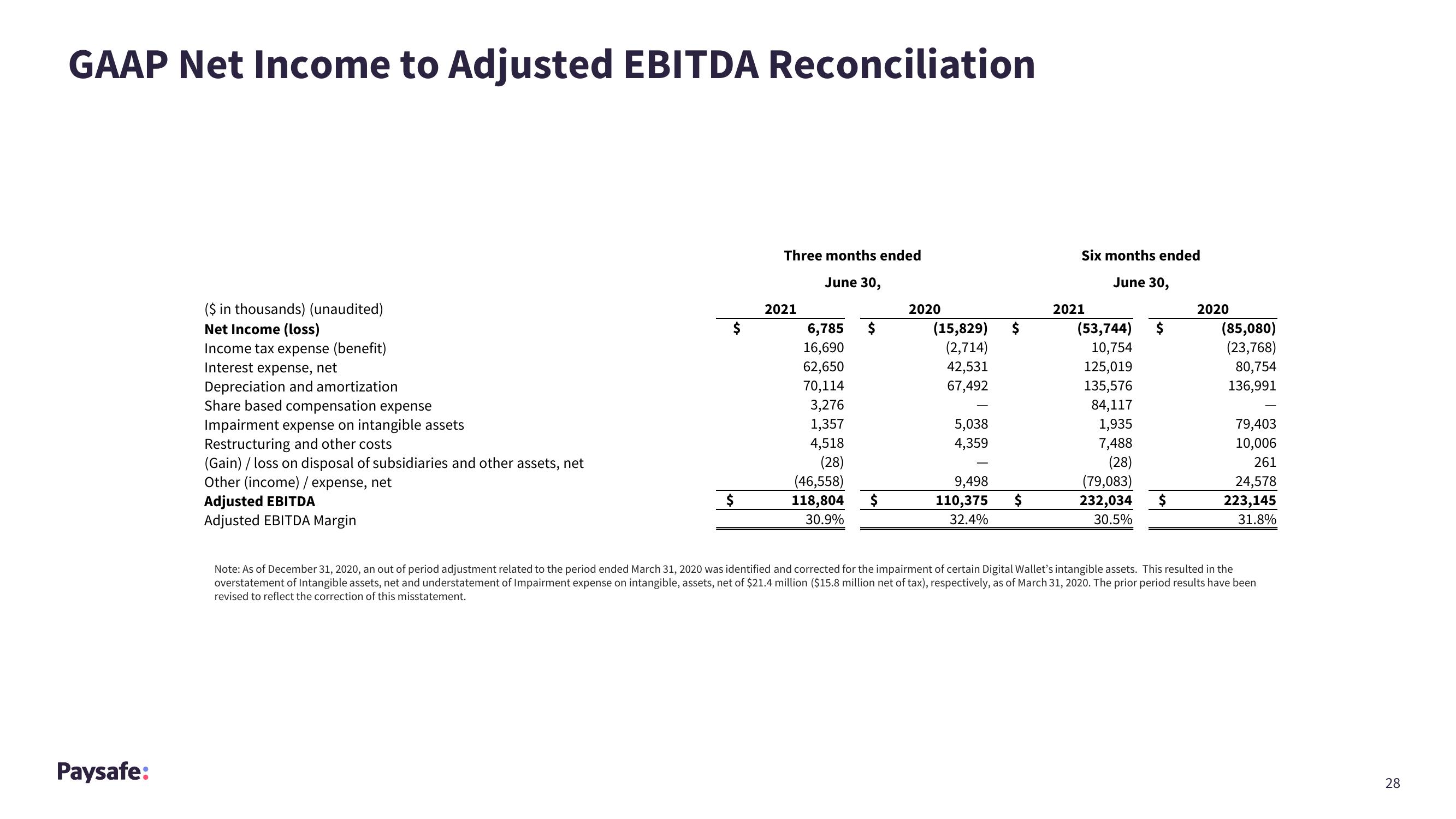 Paysafe Results Presentation Deck slide image #28