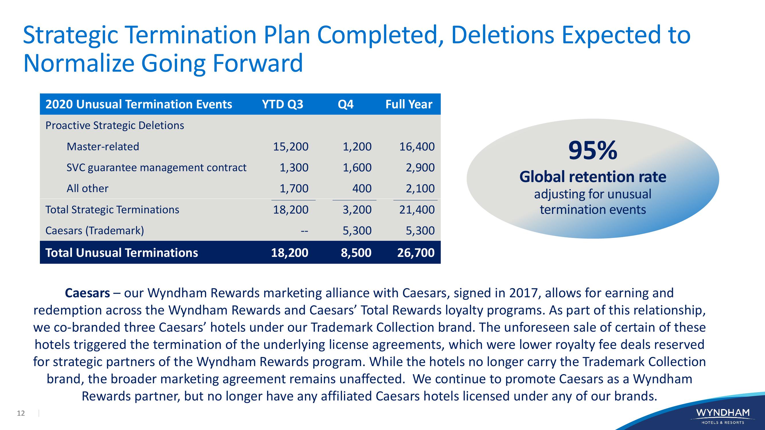 WYNDHAM Investor Presentation slide image #12