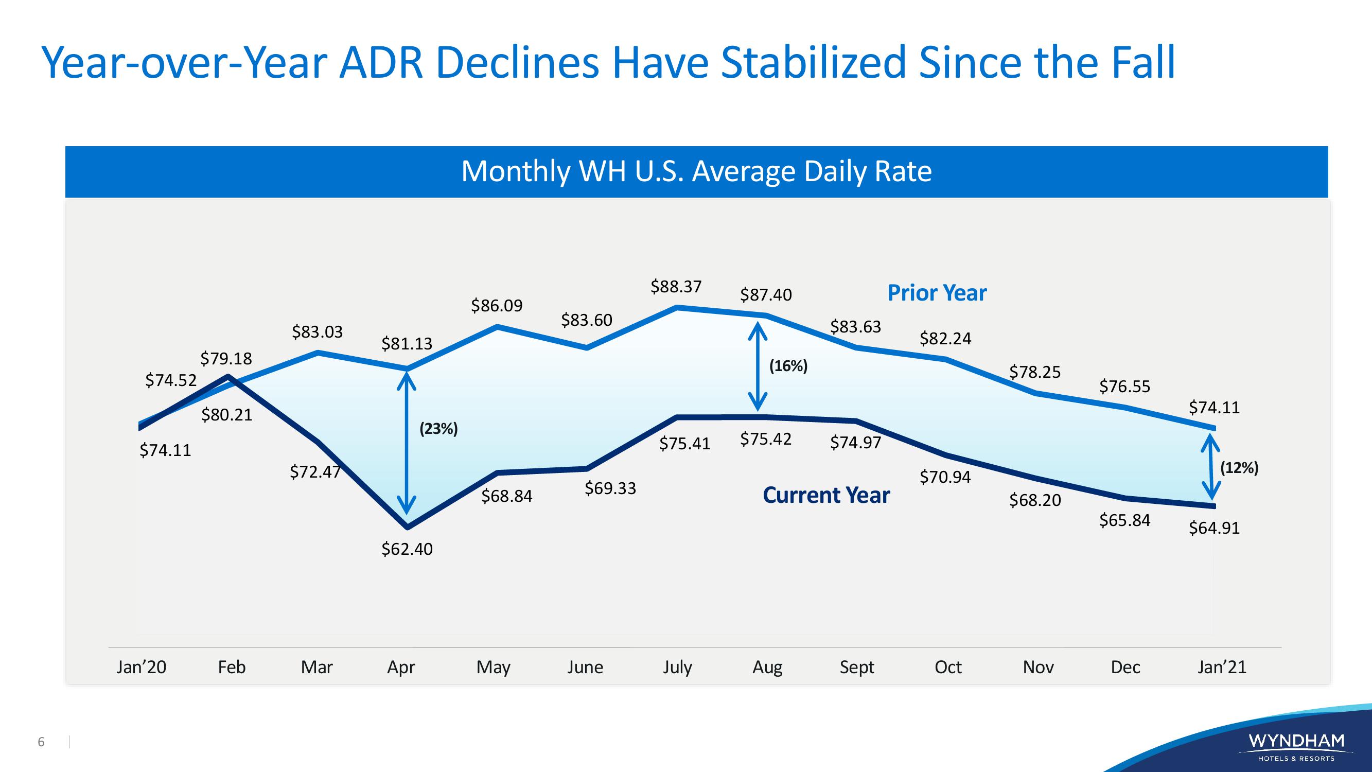 WYNDHAM Investor Presentation slide image #6