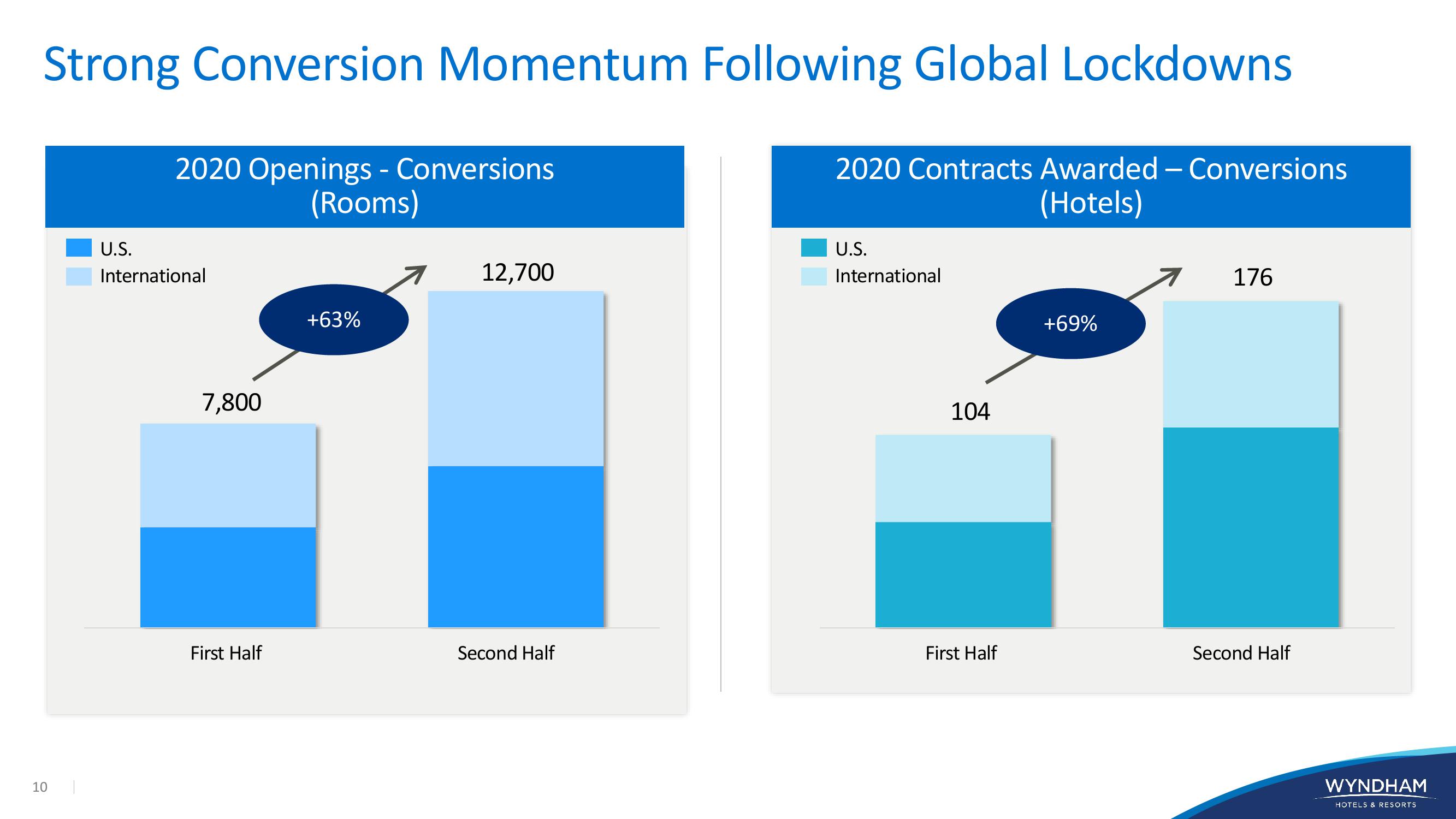 WYNDHAM Investor Presentation slide image #10