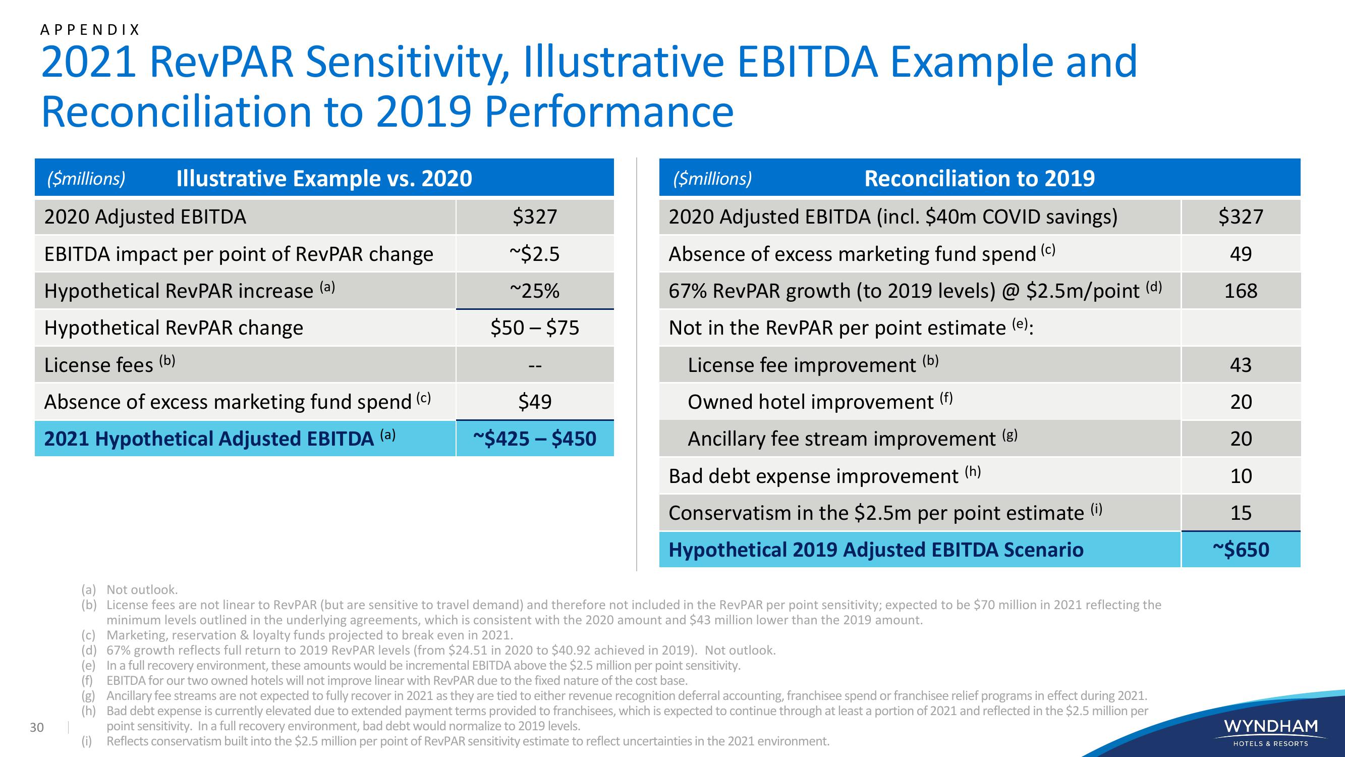 WYNDHAM Investor Presentation slide image #30