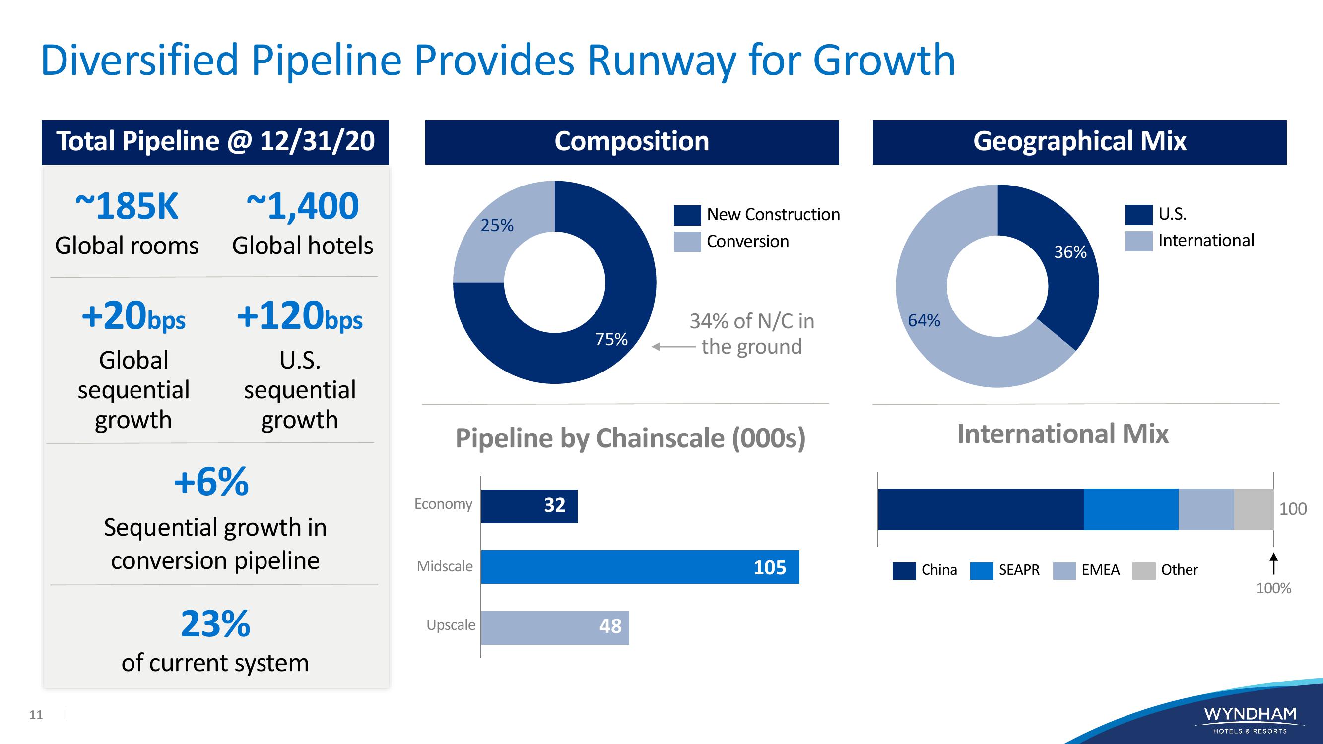 WYNDHAM Investor Presentation slide image #11