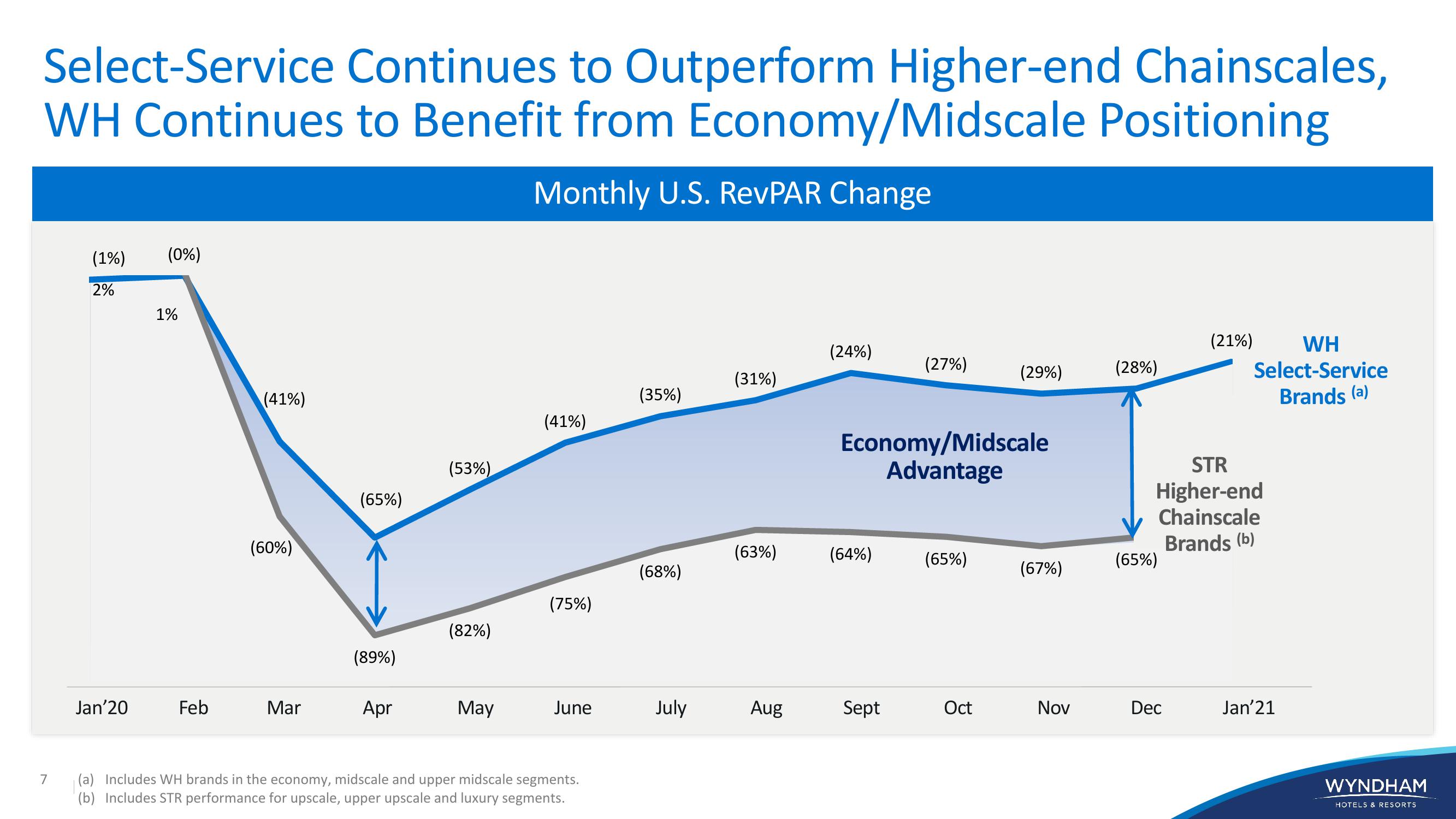 WYNDHAM Investor Presentation slide image #7