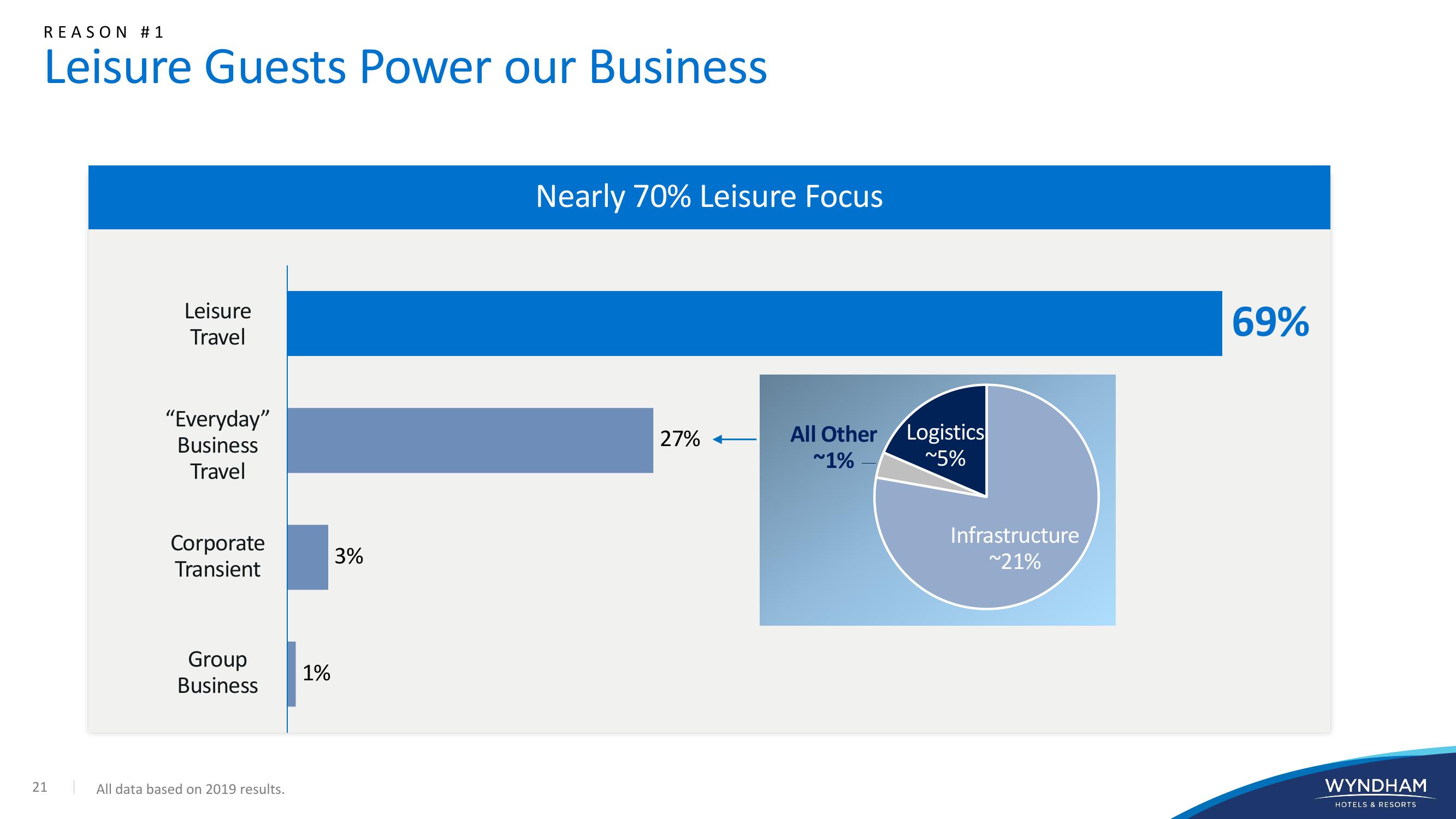 WYNDHAM Investor Presentation slide image #21