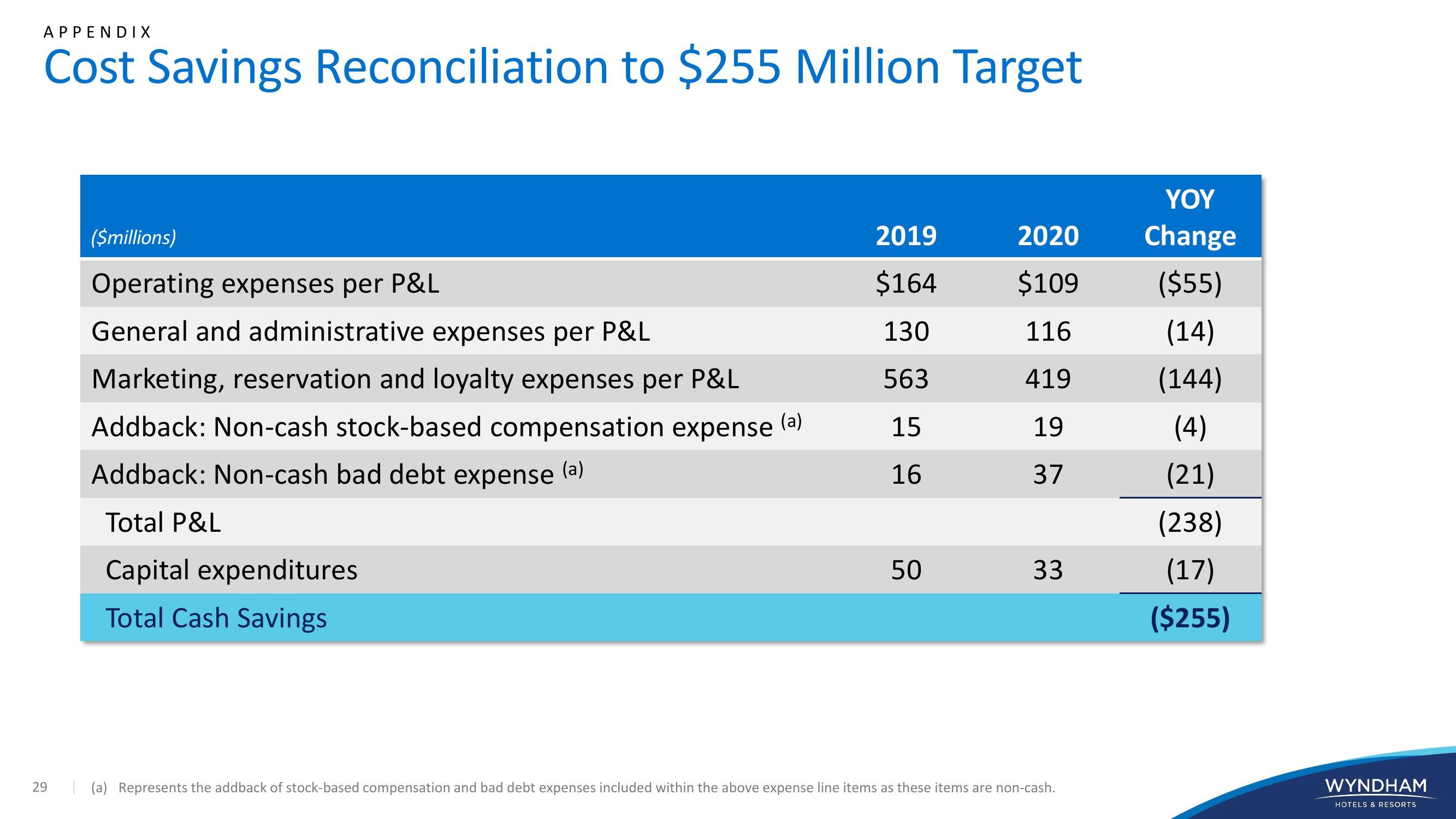 WYNDHAM Investor Presentation slide image #29