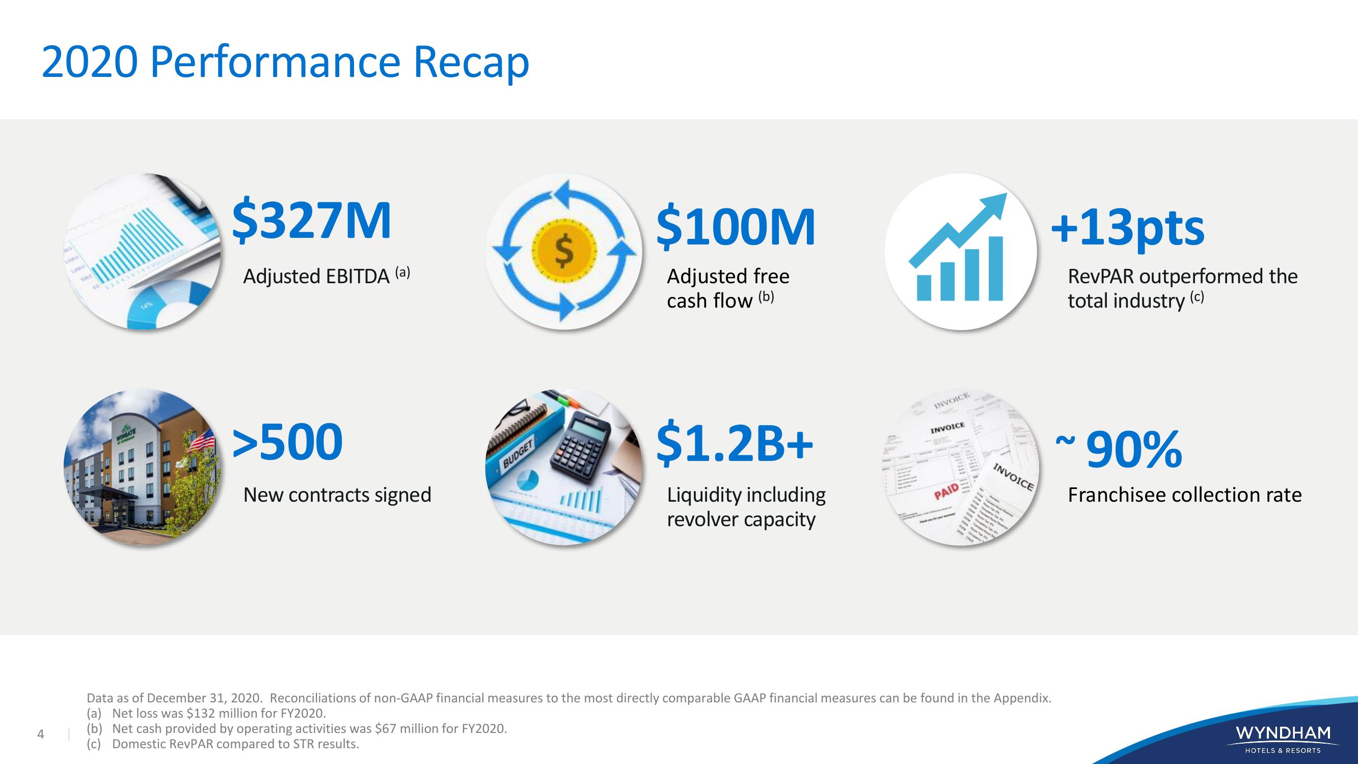 WYNDHAM Investor Presentation slide image #4