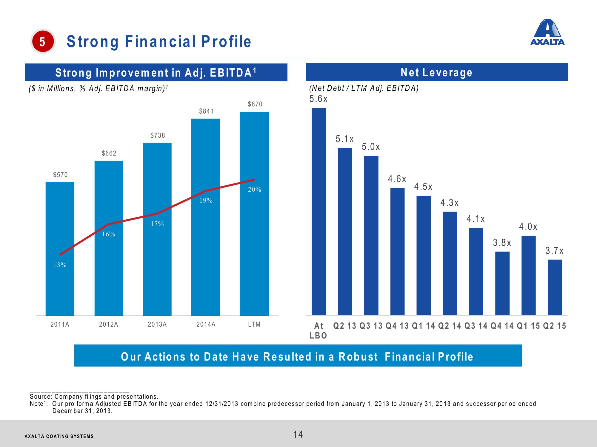 Axalta Coating Systems Investor Presentation slide image #14