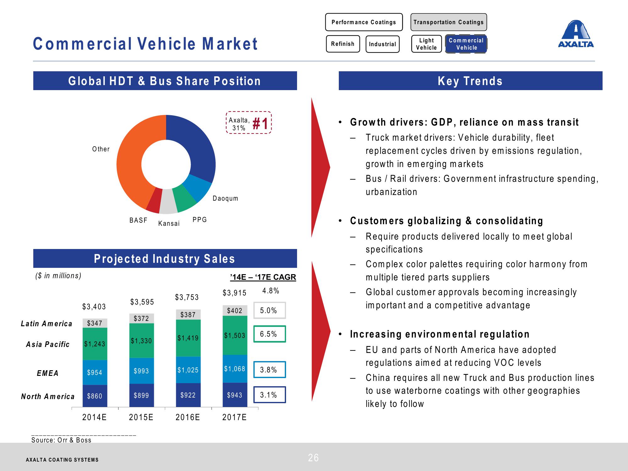 Axalta Coating Systems Investor Presentation slide image #26