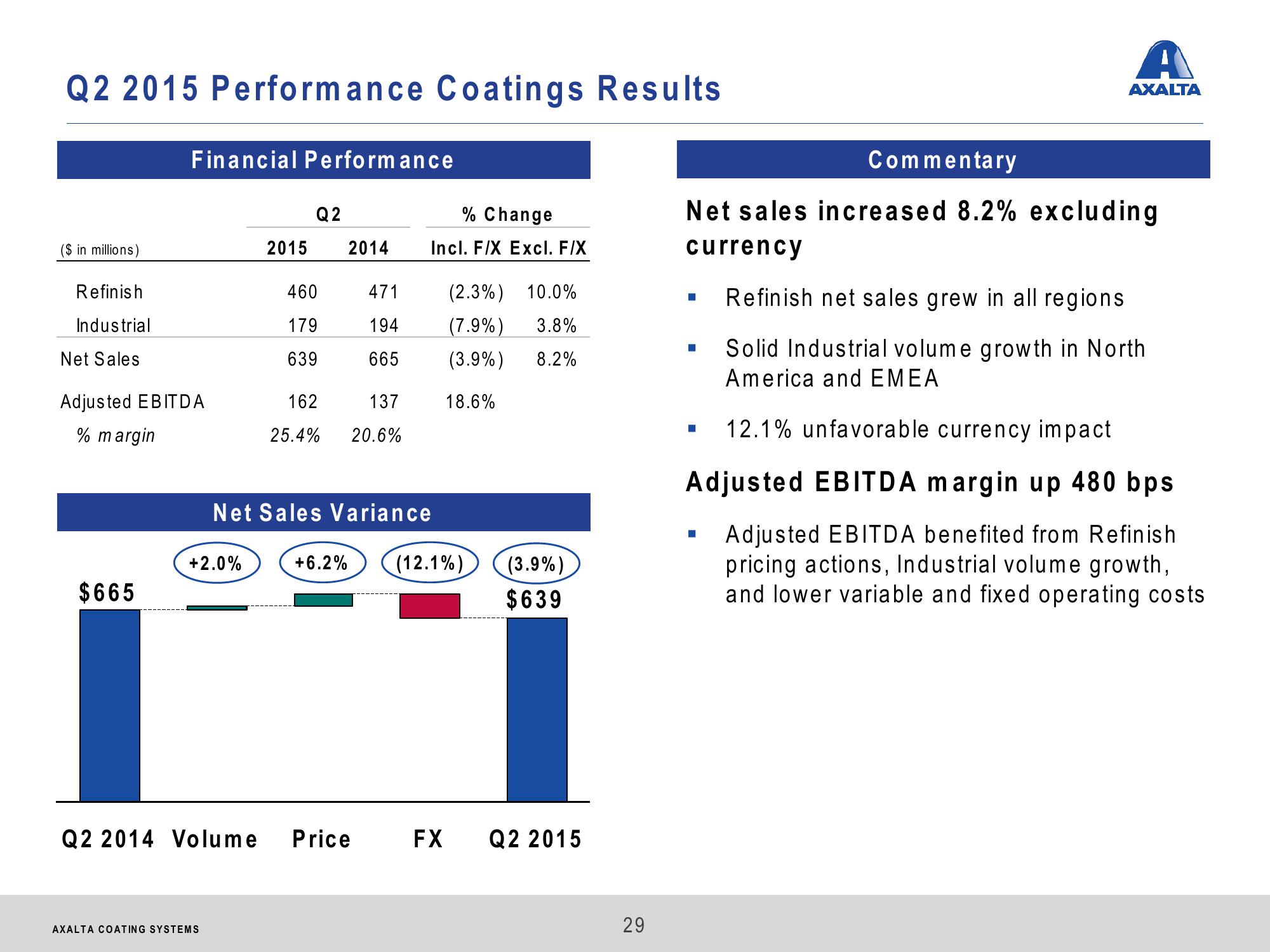 Axalta Coating Systems Investor Presentation slide image #29