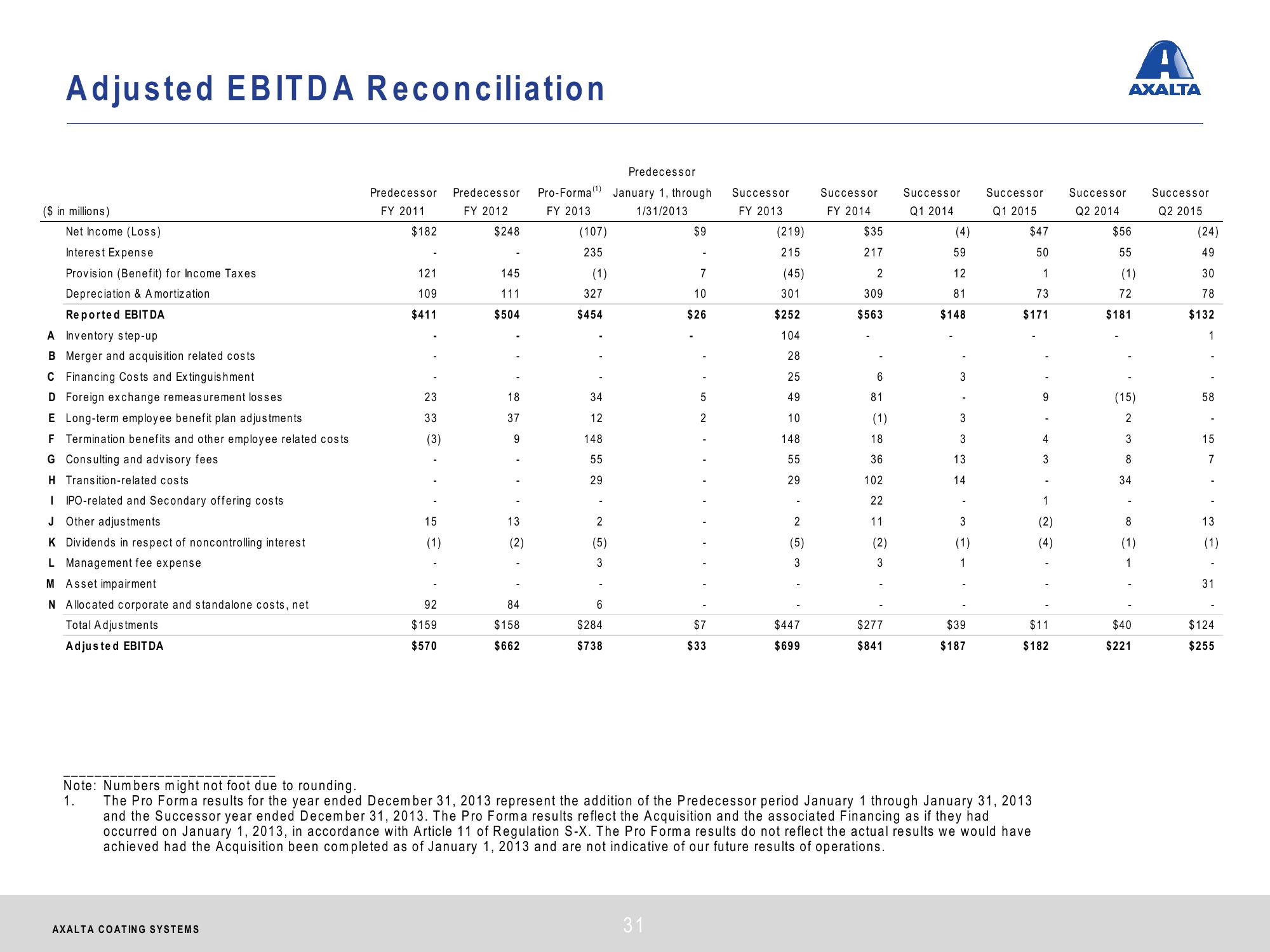 Axalta Coating Systems Investor Presentation slide image #31