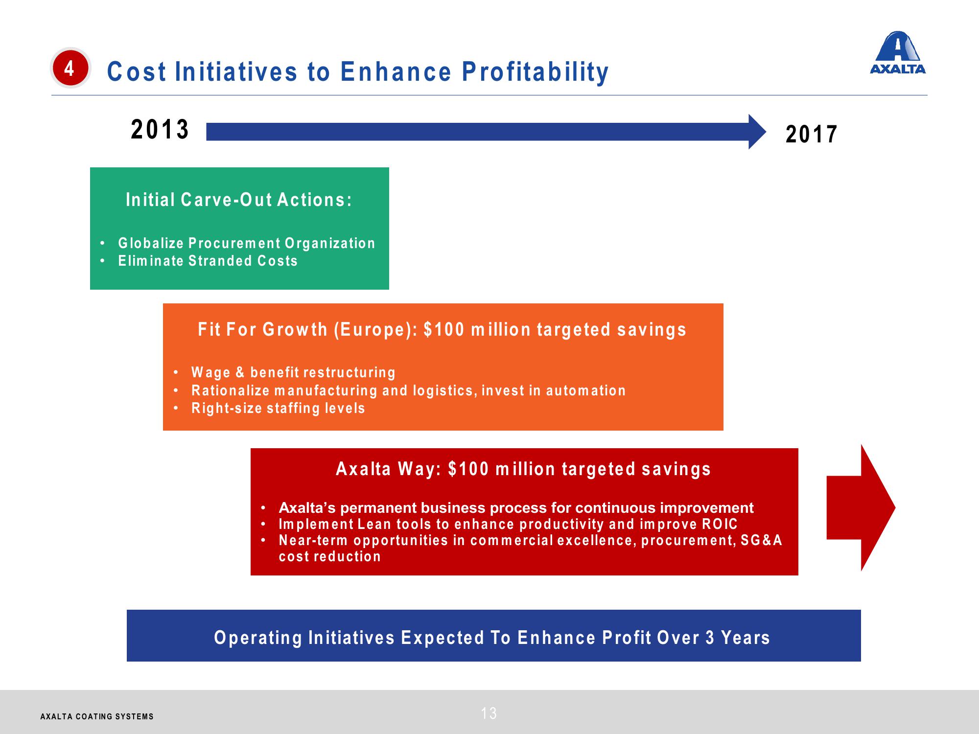 Axalta Coating Systems Investor Presentation slide image #13