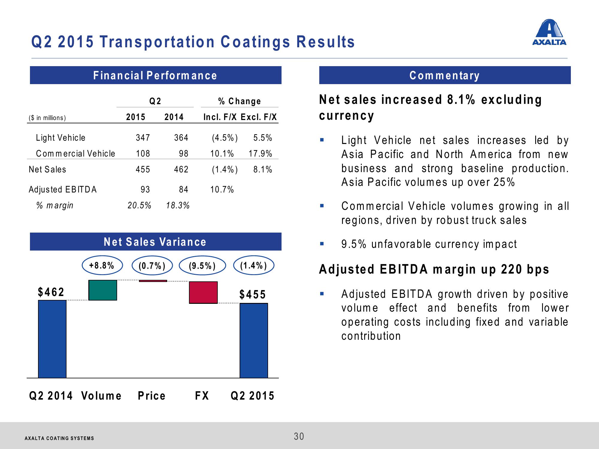 Axalta Coating Systems Investor Presentation slide image #30