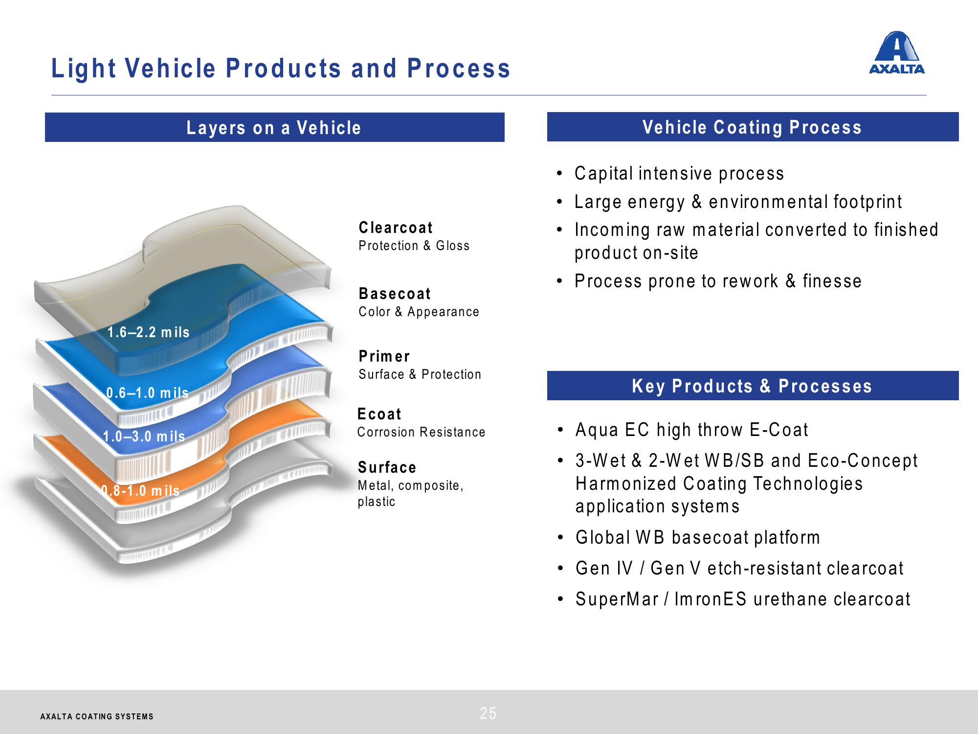 Axalta Coating Systems Investor Presentation slide image #25