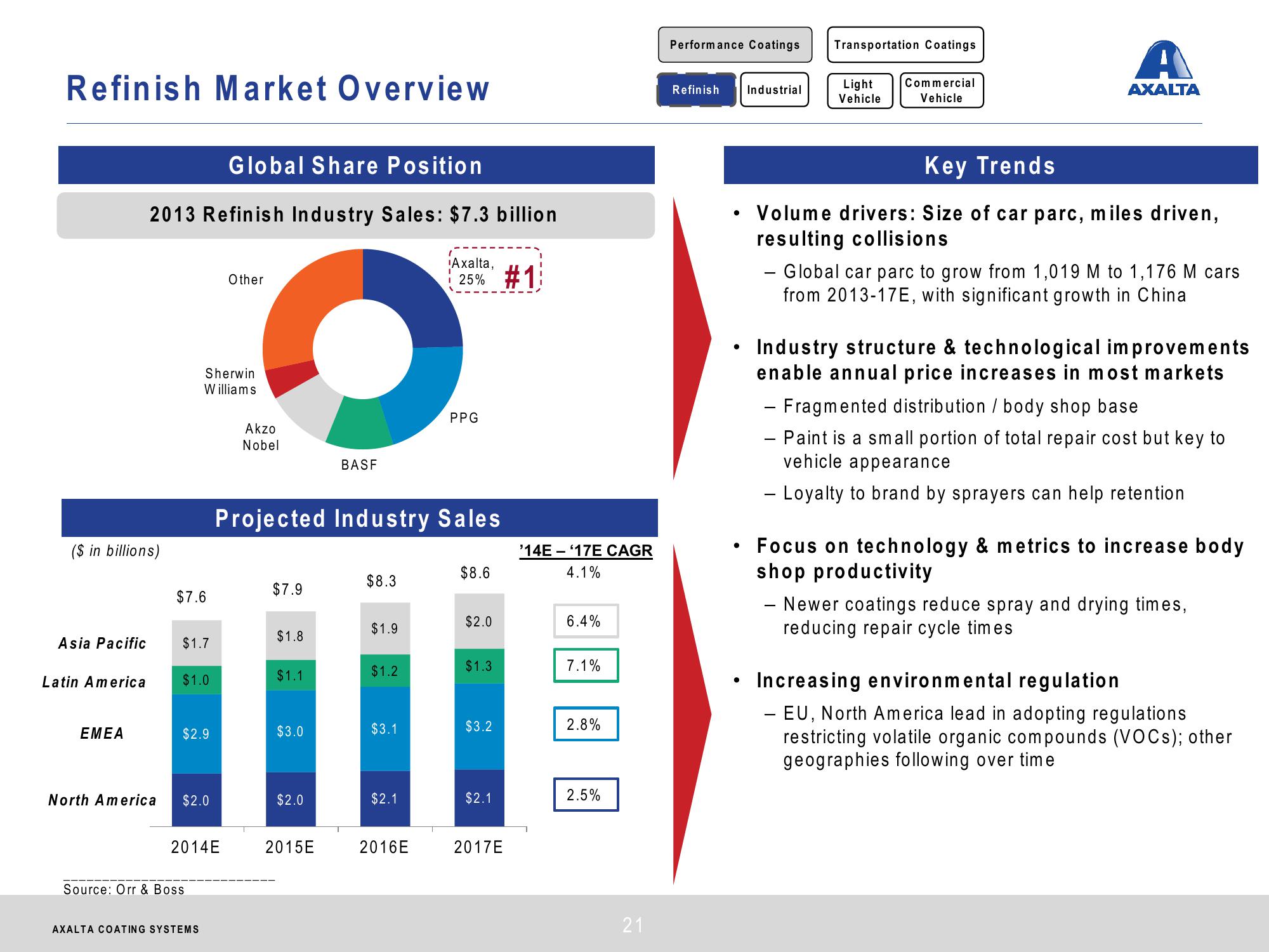 Axalta Coating Systems Investor Presentation slide image #21