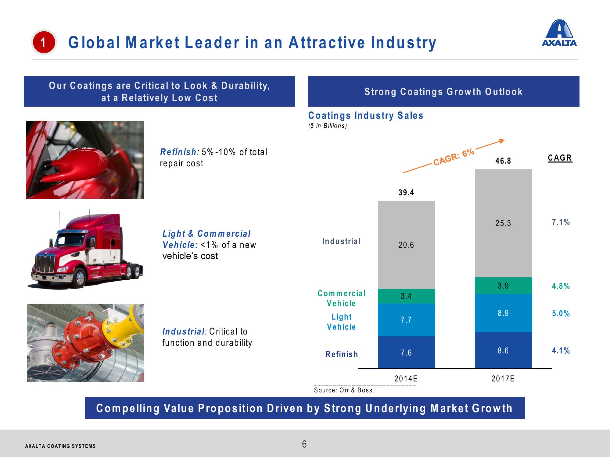 Axalta Coating Systems Investor Presentation slide image #6