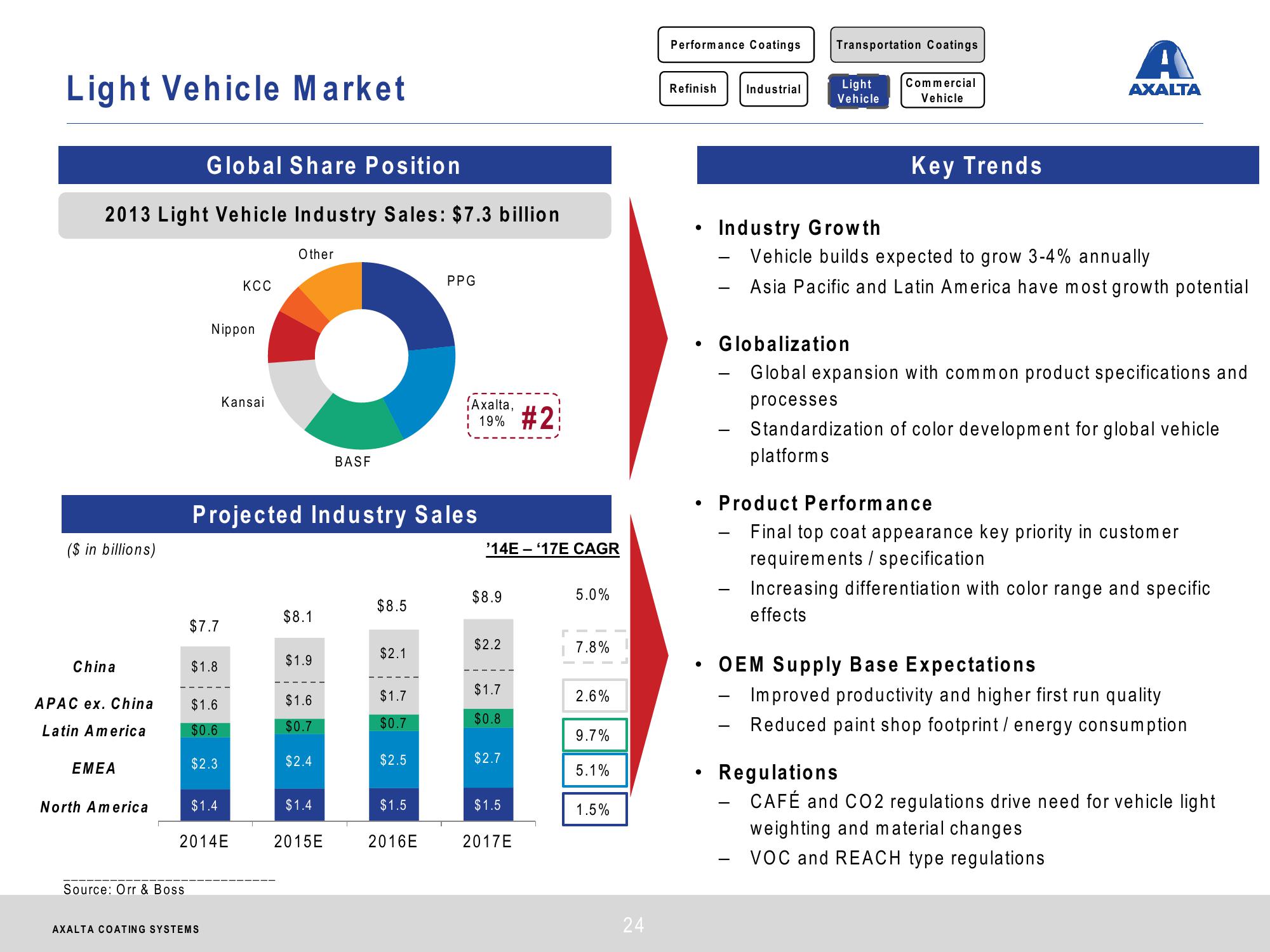 Axalta Coating Systems Investor Presentation slide image #24