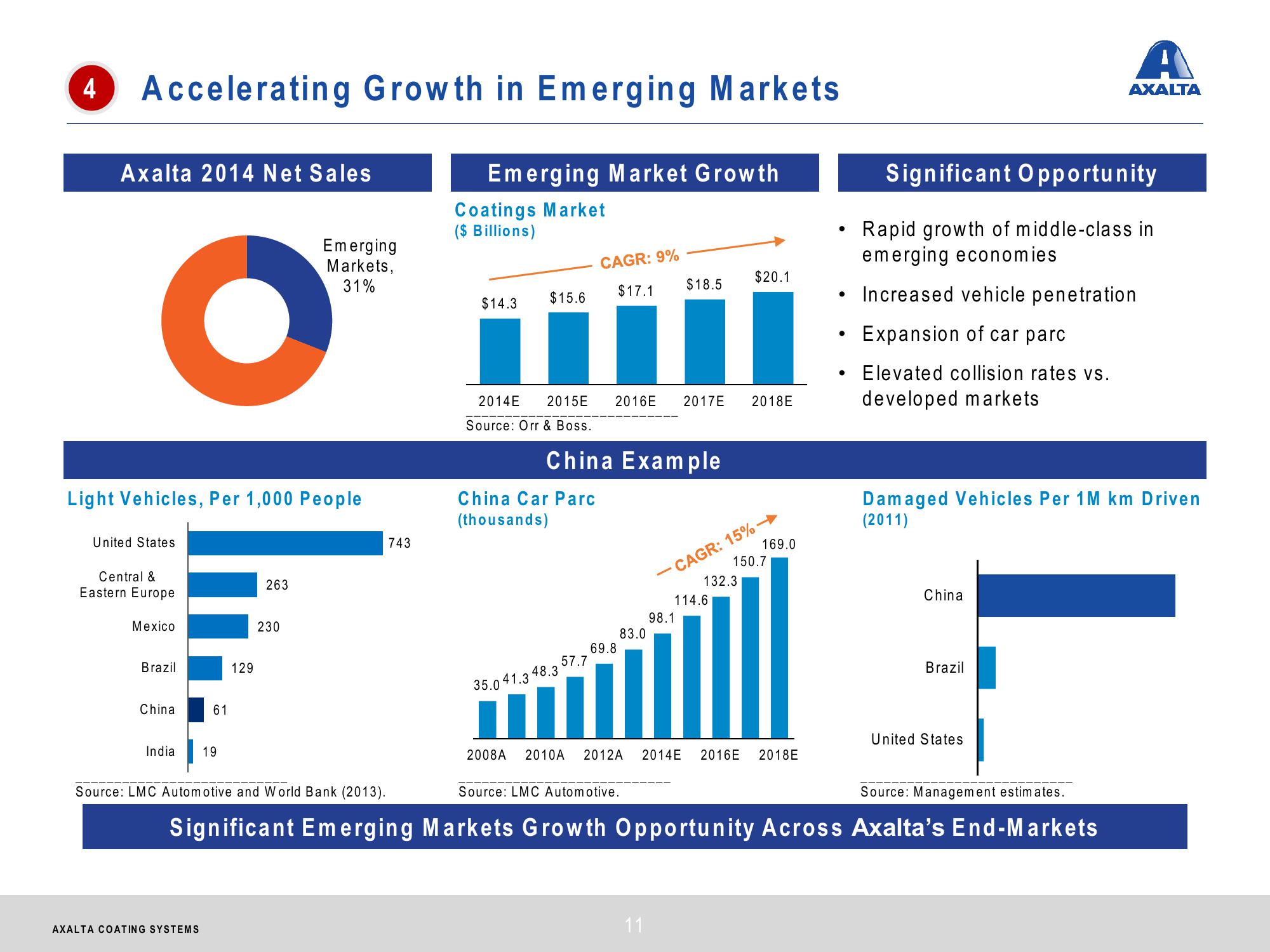 Axalta Coating Systems Investor Presentation slide image #11