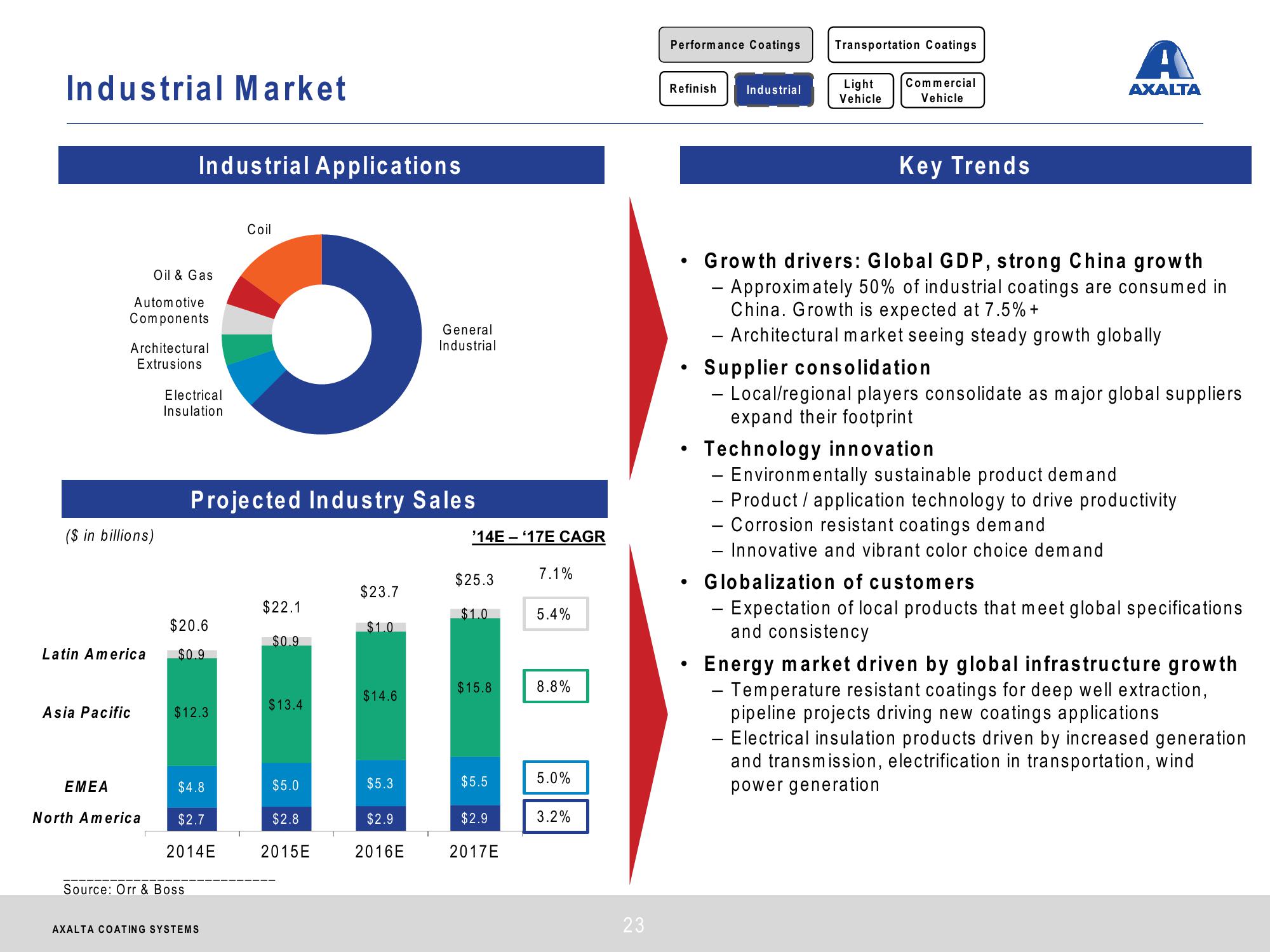 Axalta Coating Systems Investor Presentation slide image #23