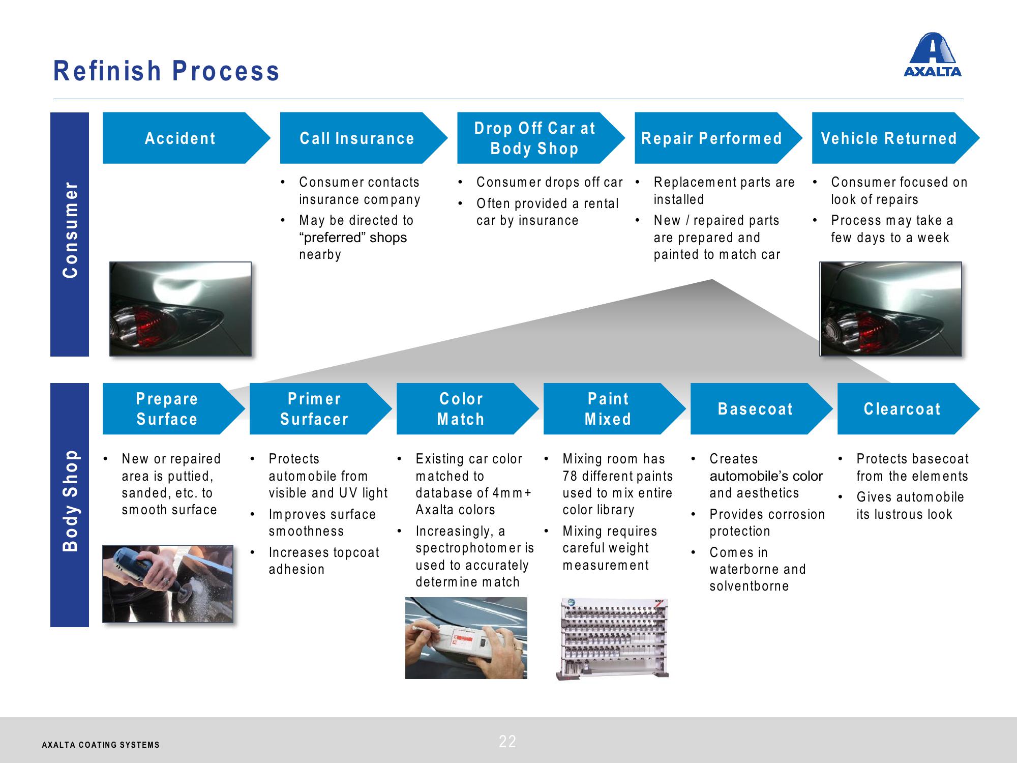 Axalta Coating Systems Investor Presentation slide image #22