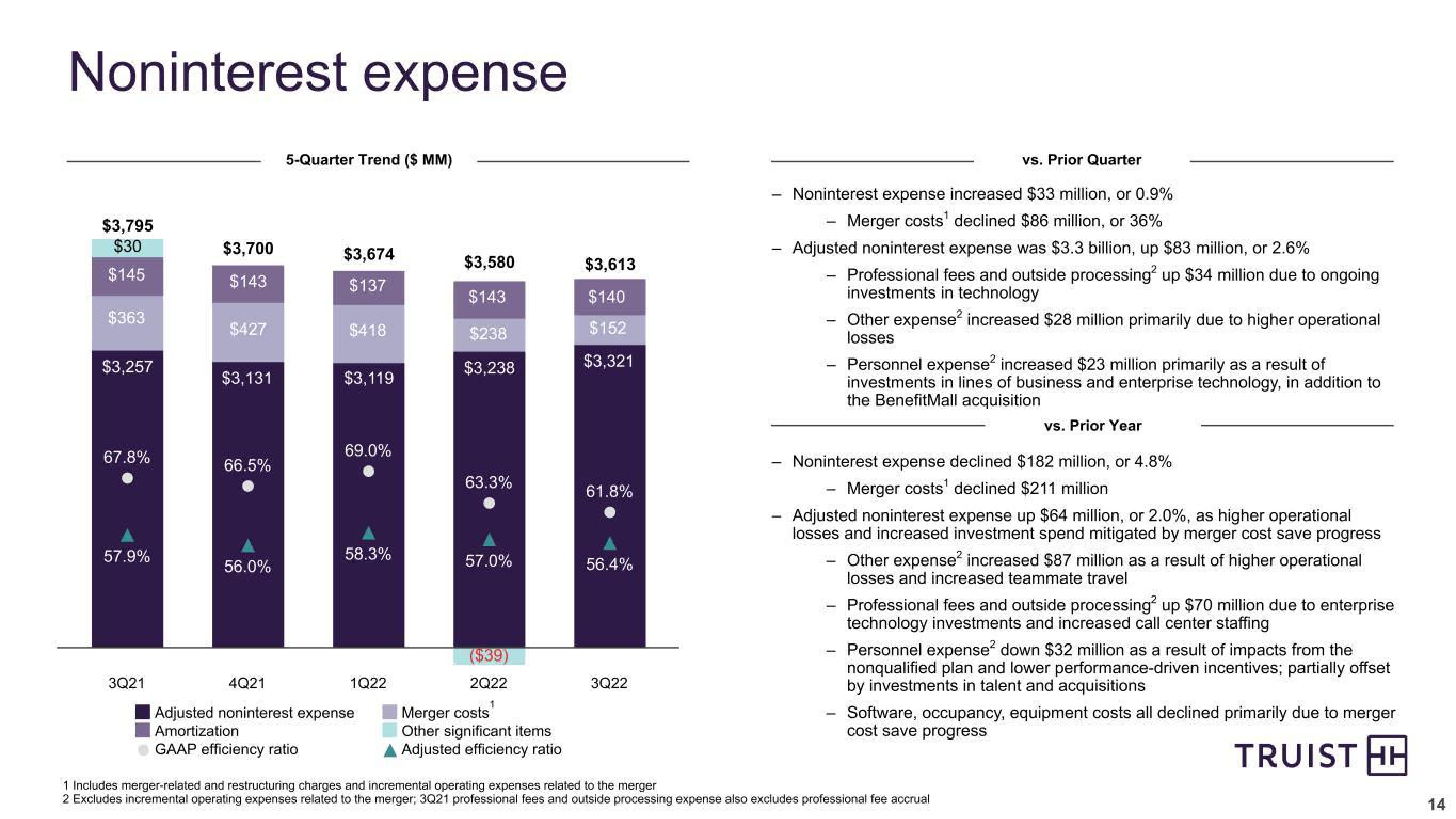 Truist Financial Corp Results Presentation Deck slide image #14