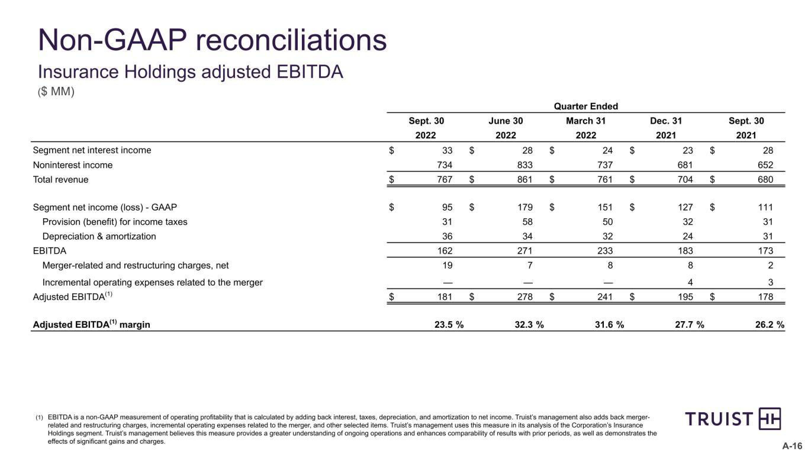 Truist Financial Corp Results Presentation Deck slide image #36