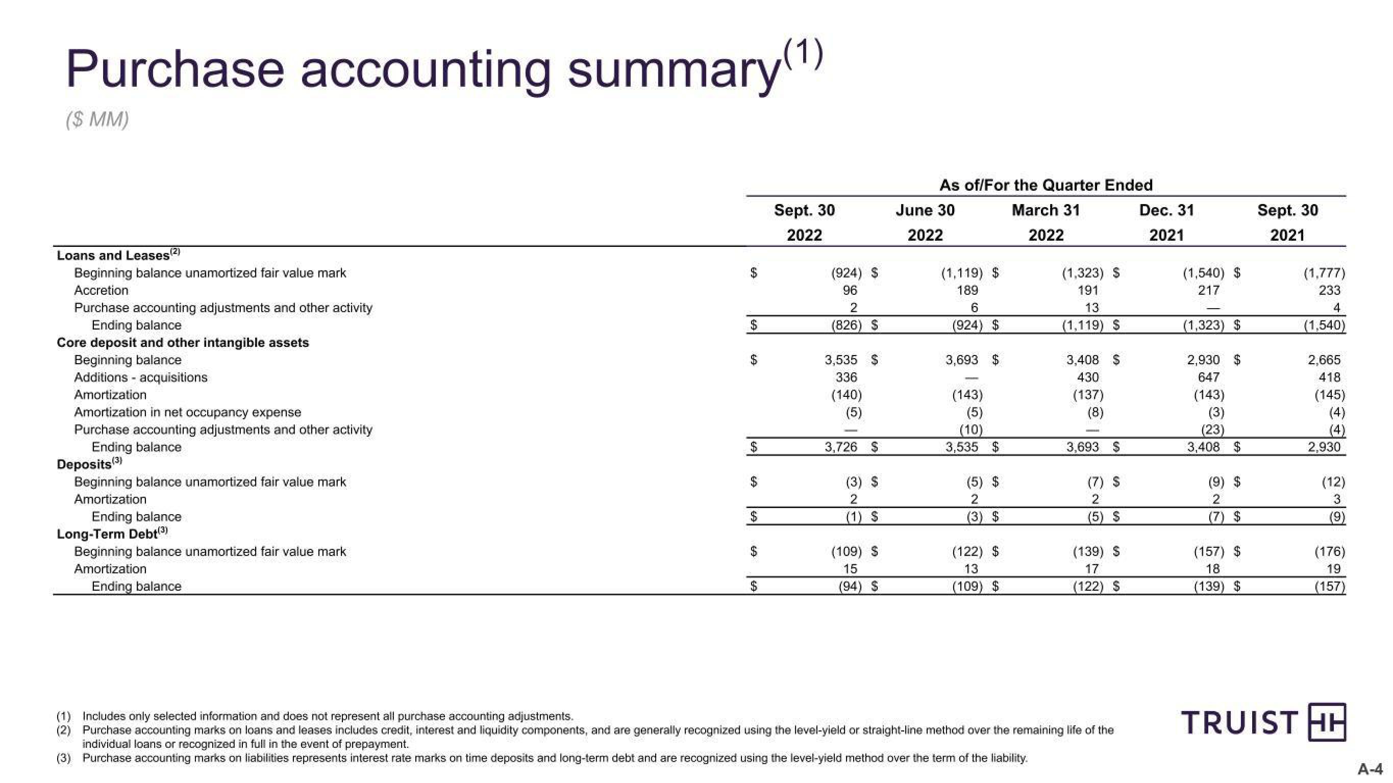 Truist Financial Corp Results Presentation Deck slide image #24