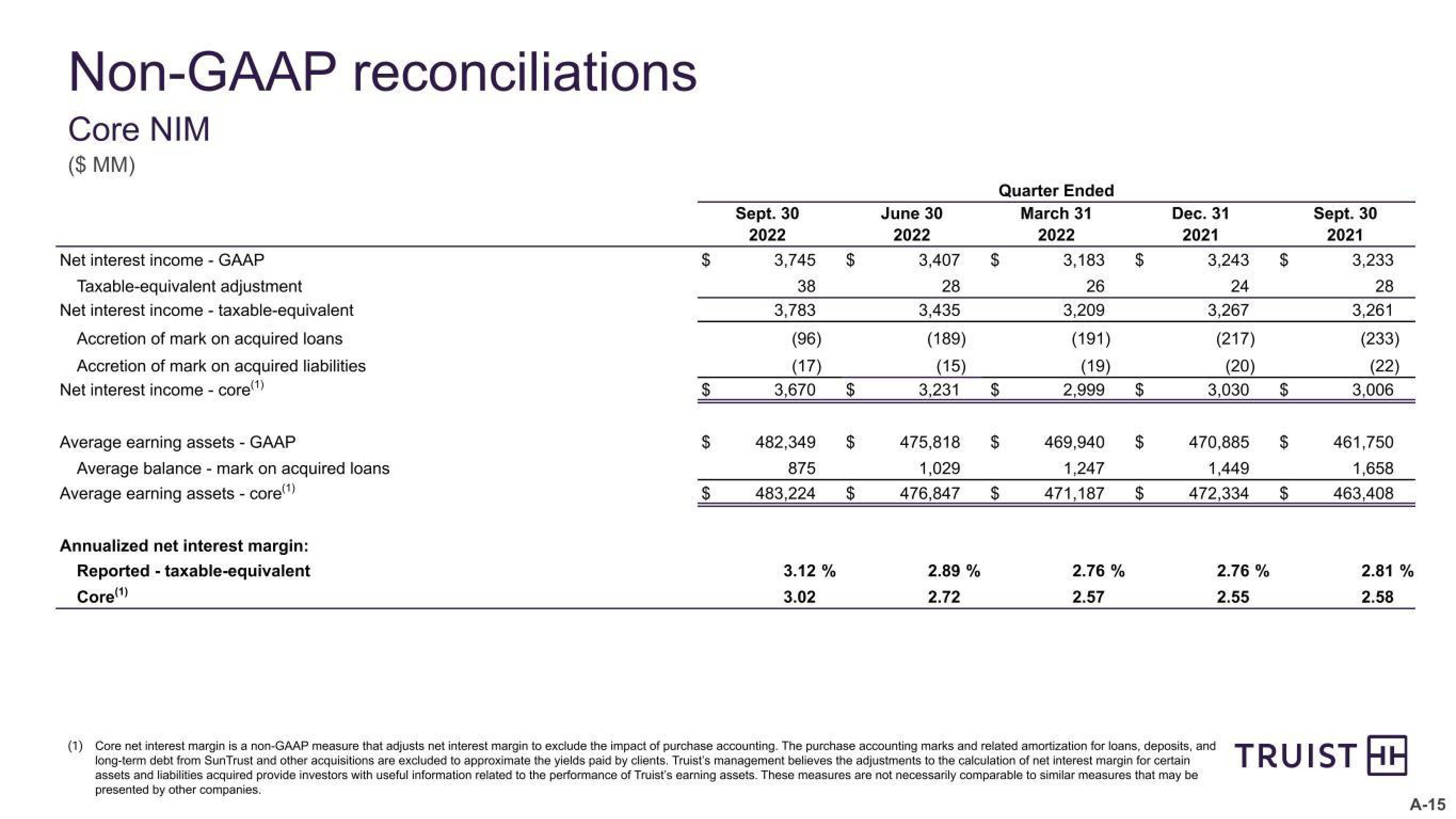 Truist Financial Corp Results Presentation Deck slide image #35