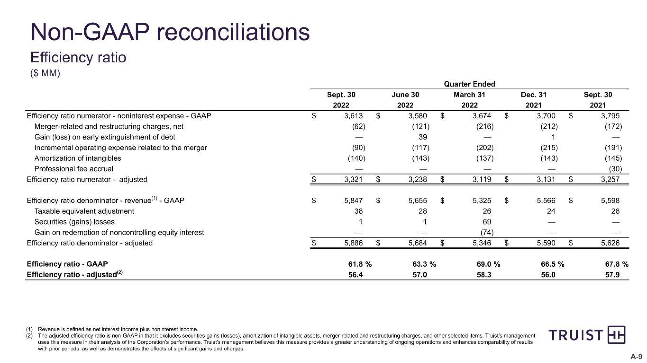 Truist Financial Corp Results Presentation Deck slide image #29