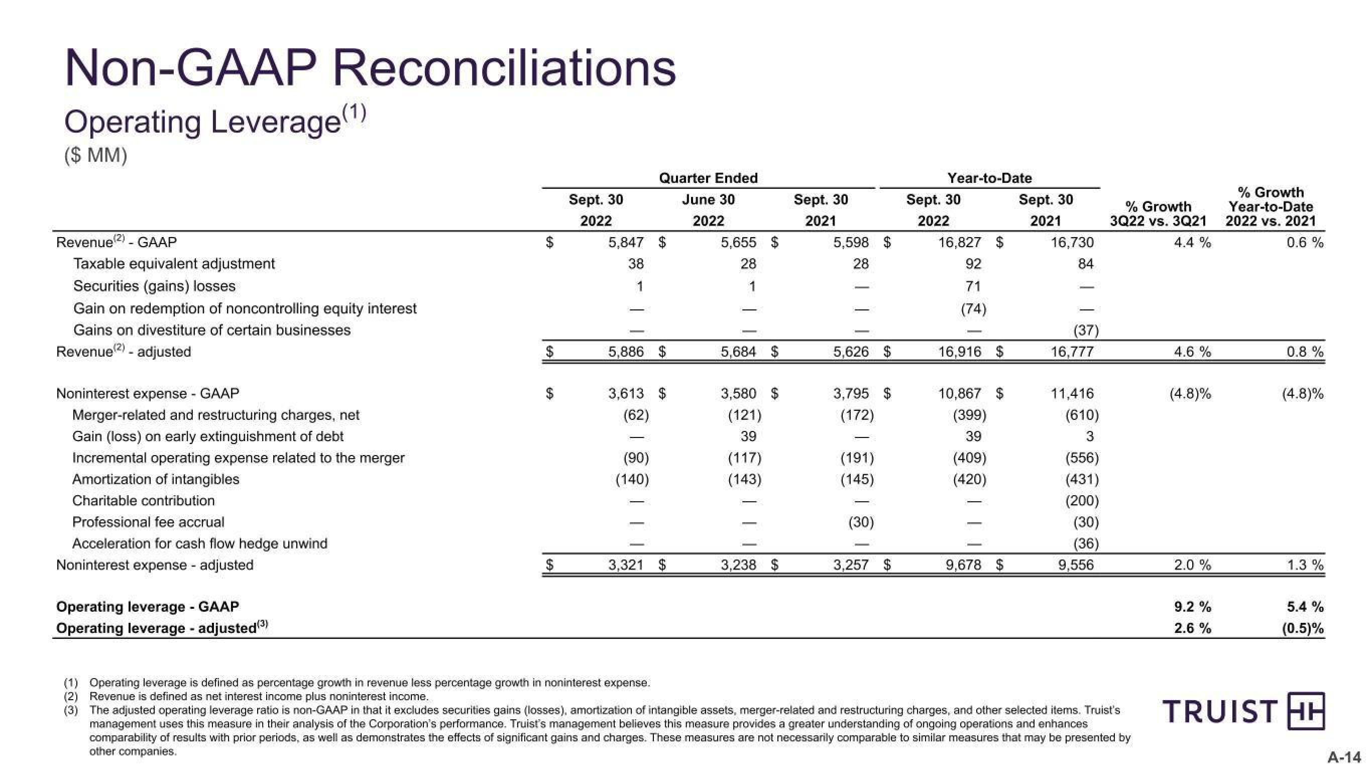 Truist Financial Corp Results Presentation Deck slide image #34