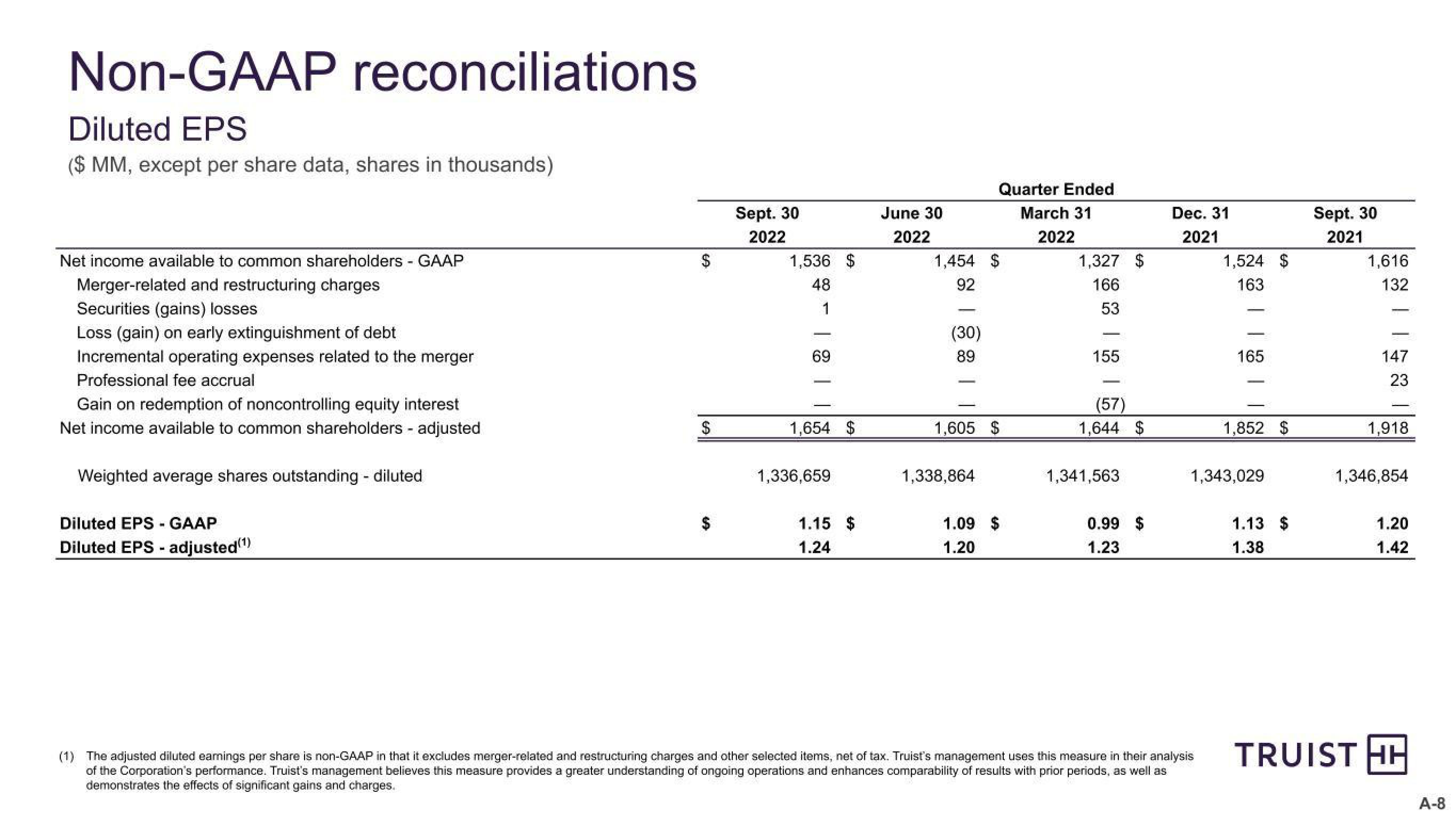 Truist Financial Corp Results Presentation Deck slide image #28