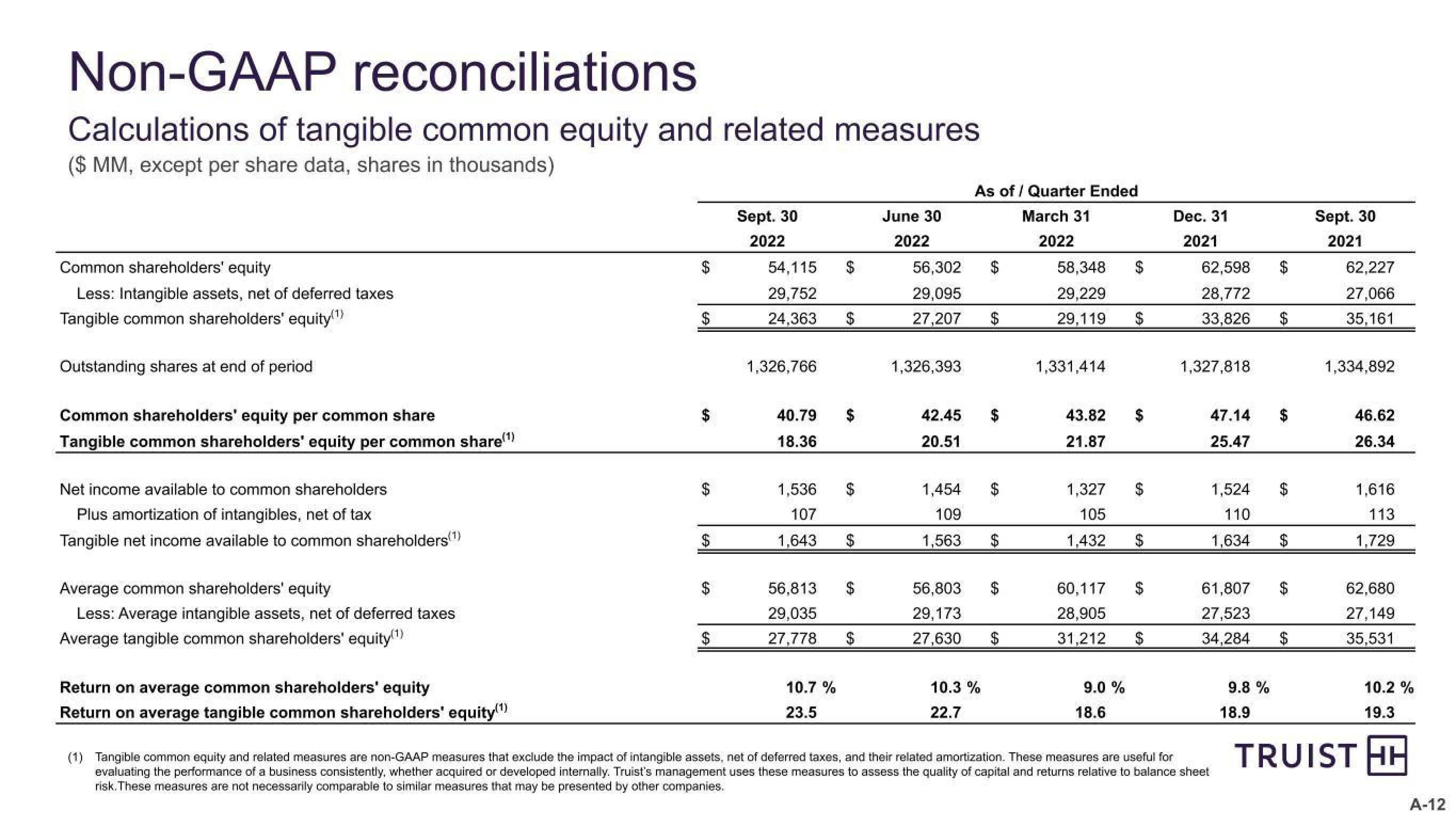 Truist Financial Corp Results Presentation Deck slide image #32