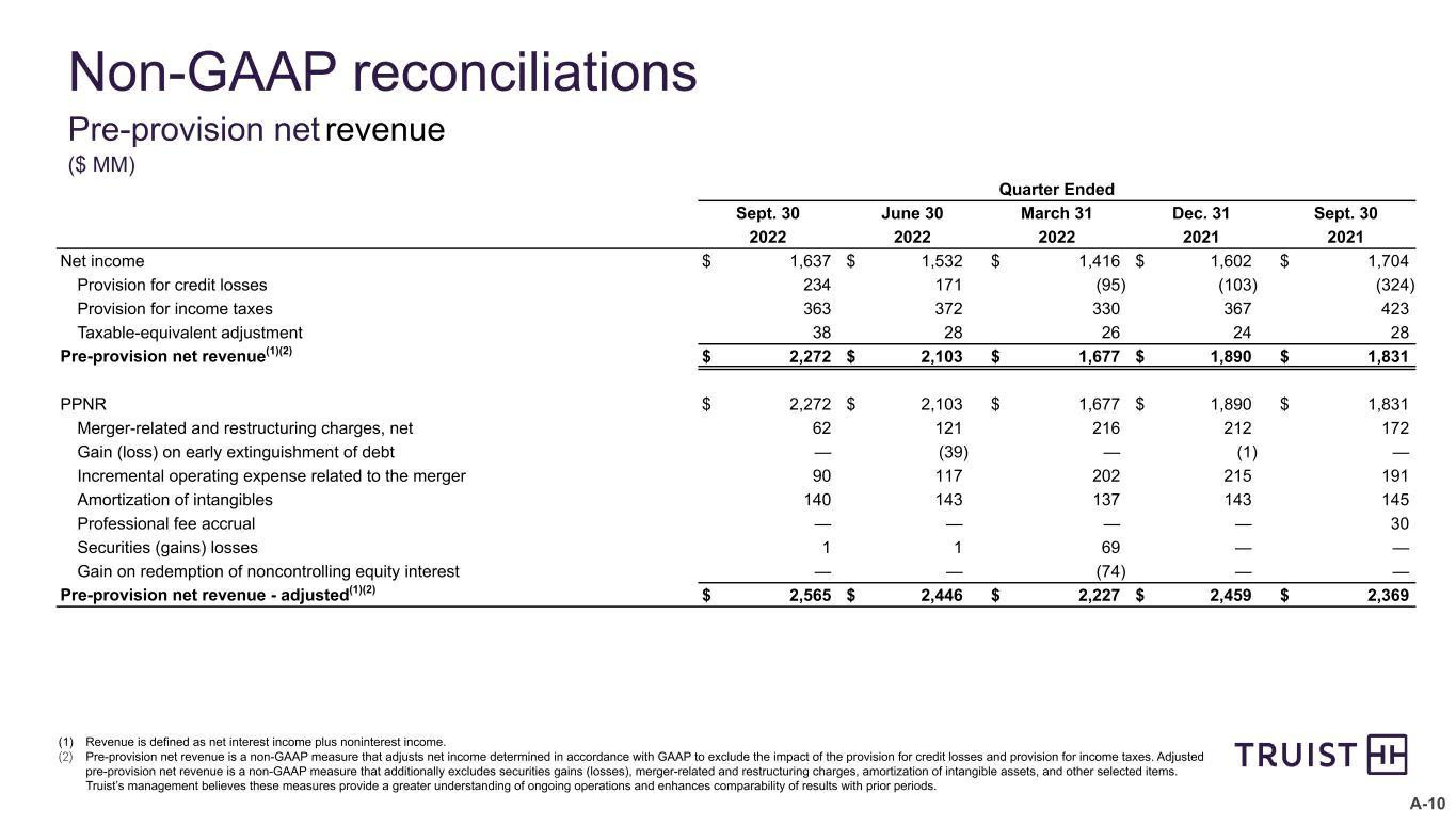 Truist Financial Corp Results Presentation Deck slide image #30