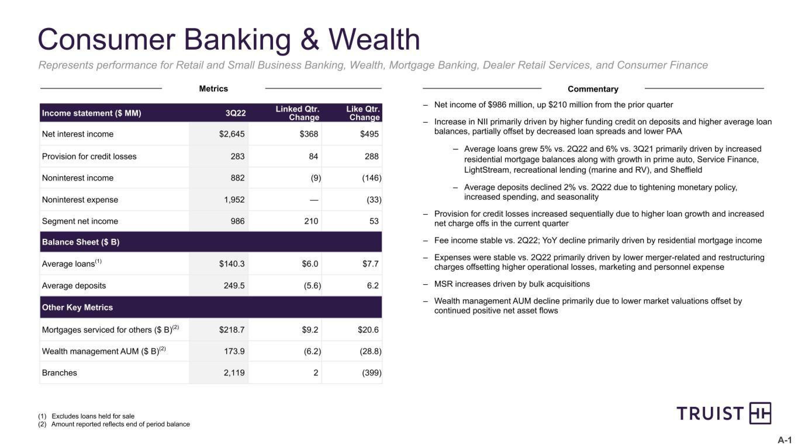 Truist Financial Corp Results Presentation Deck slide image #21