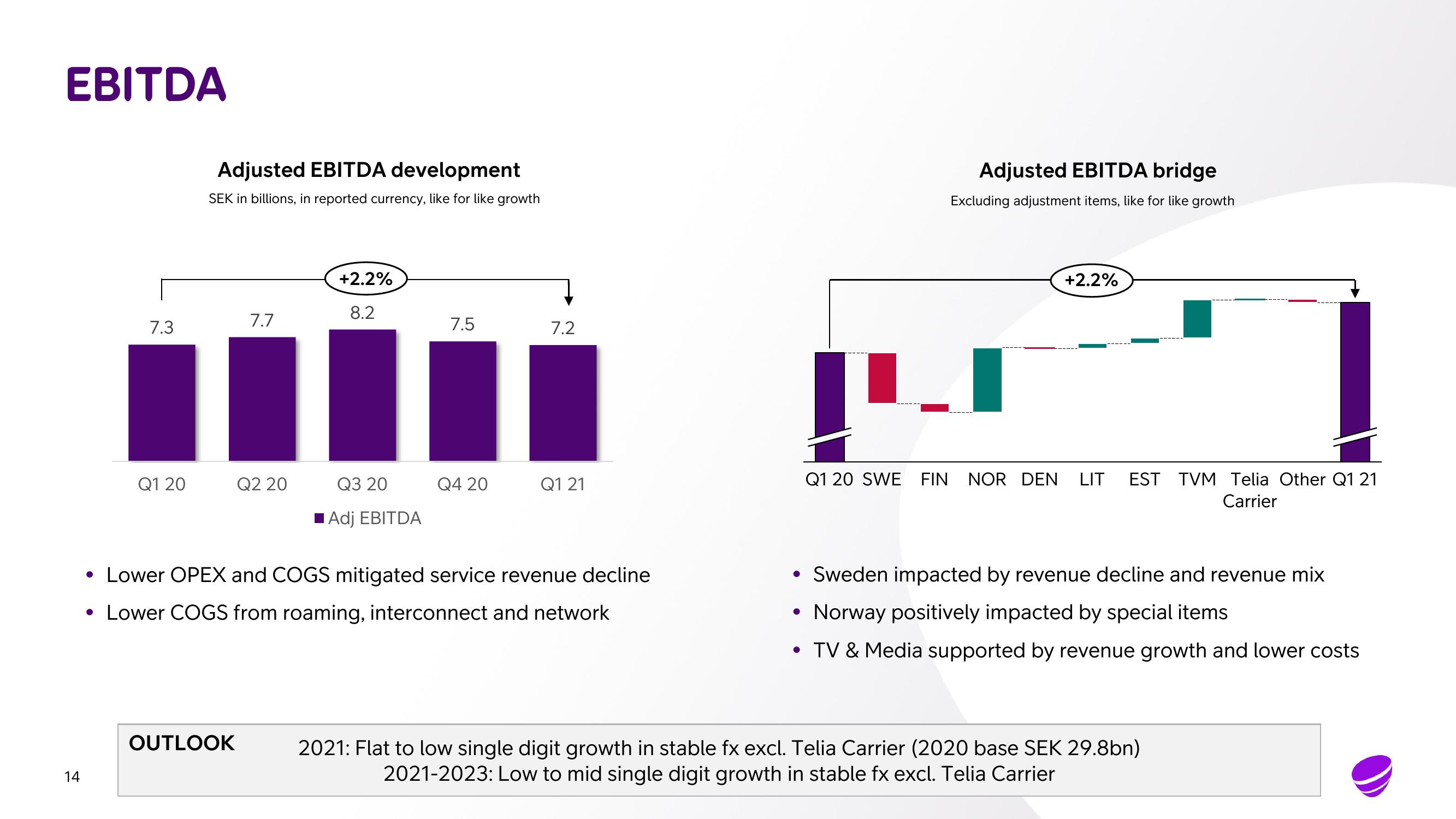 Telia Company Results Presentation Deck slide image #14