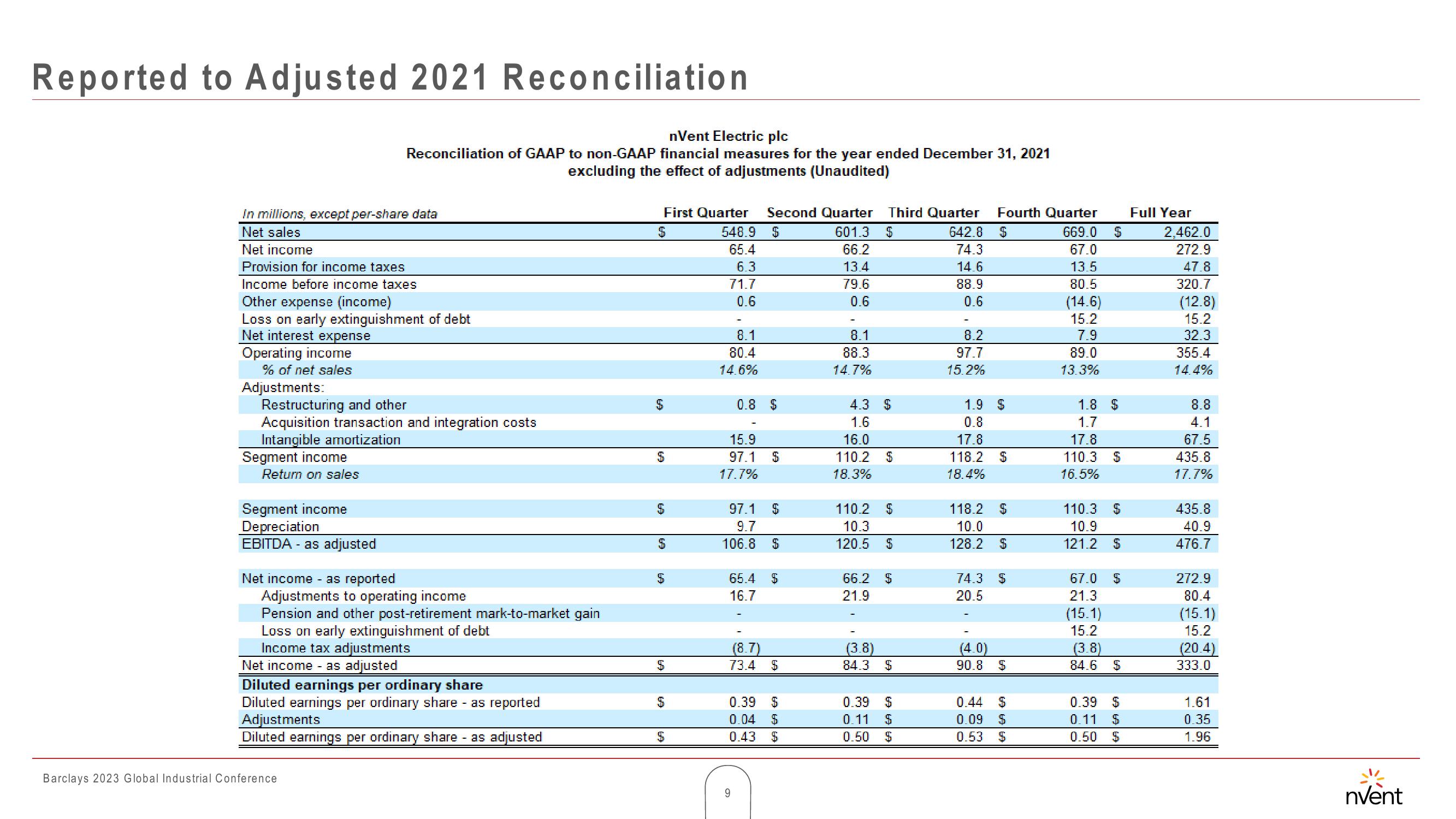 Barclays 2023 Global Industrial Conference slide image #9