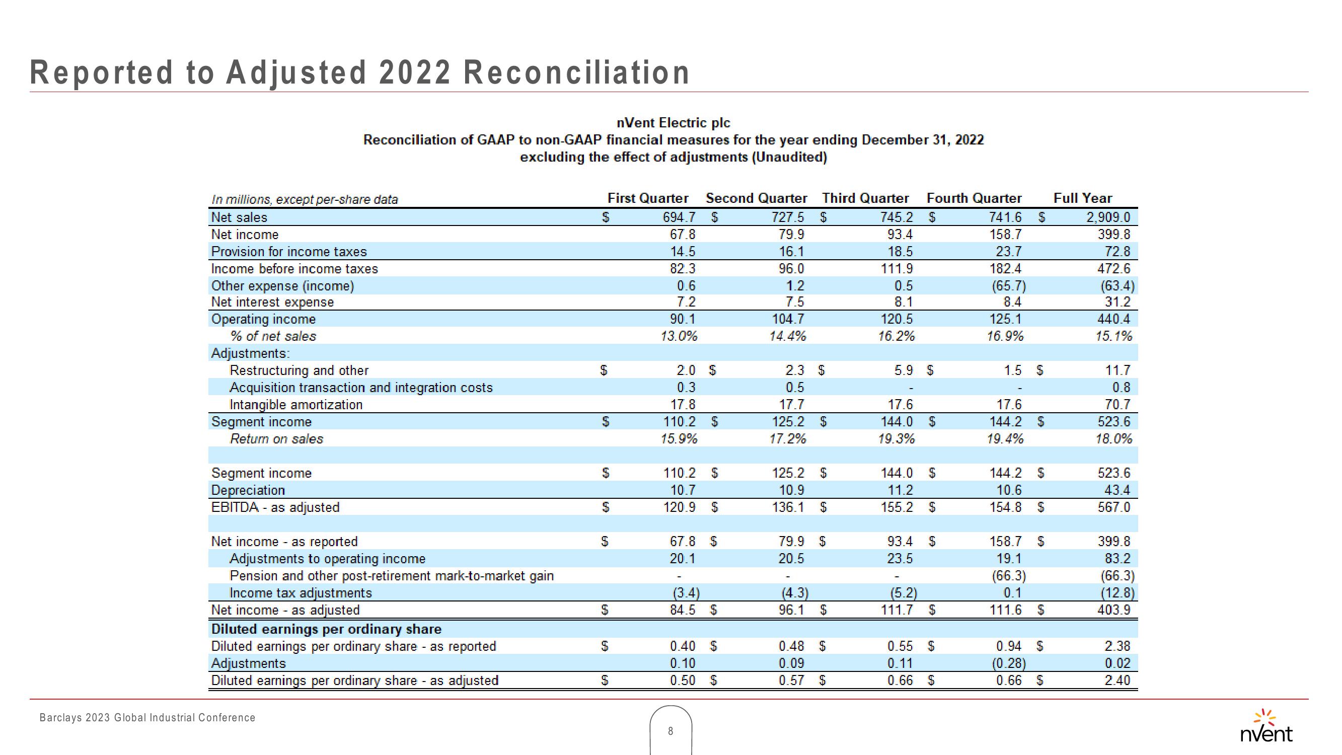 Barclays 2023 Global Industrial Conference slide image #8