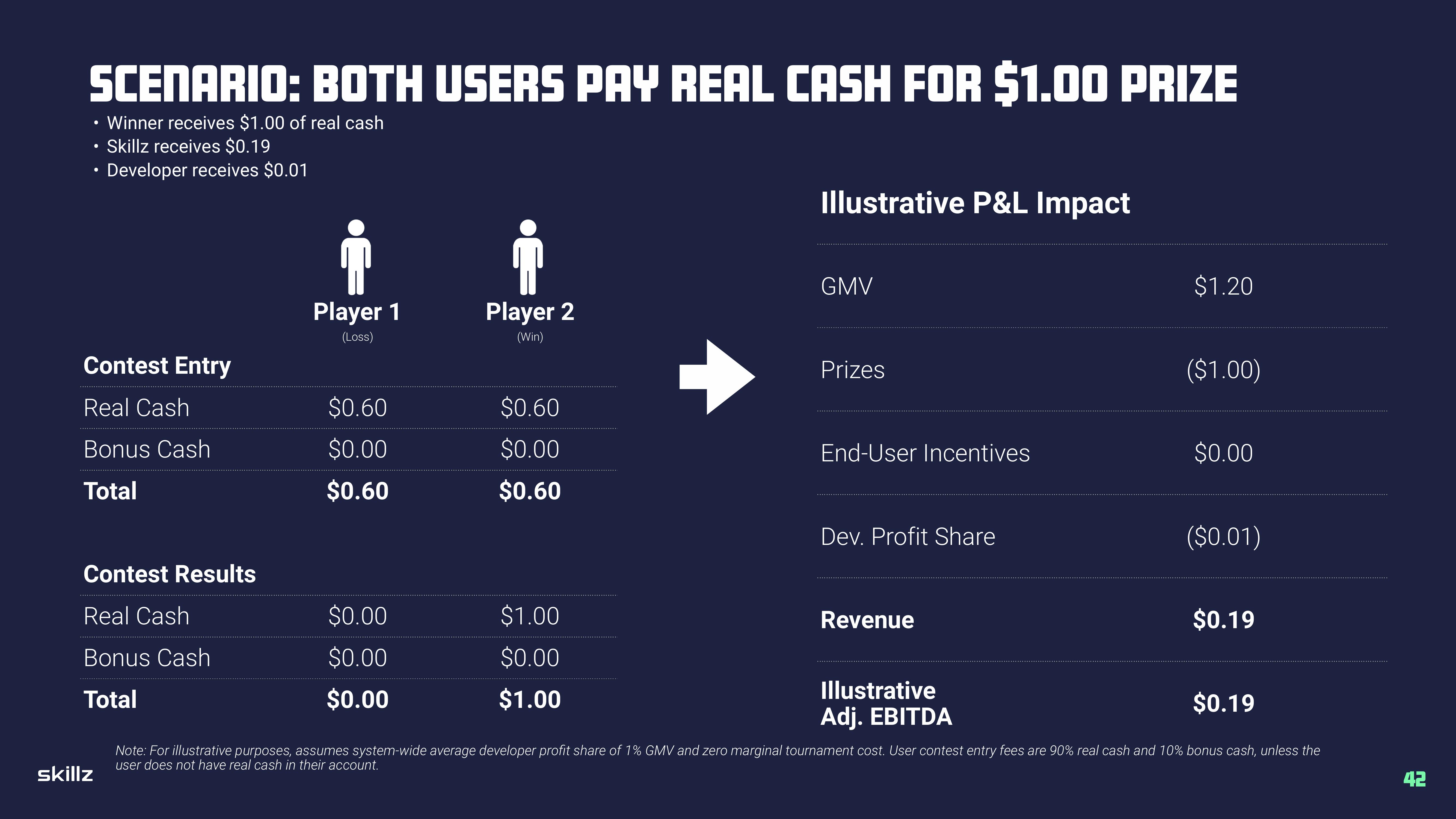 Skillz Investor Presentation Deck slide image #42