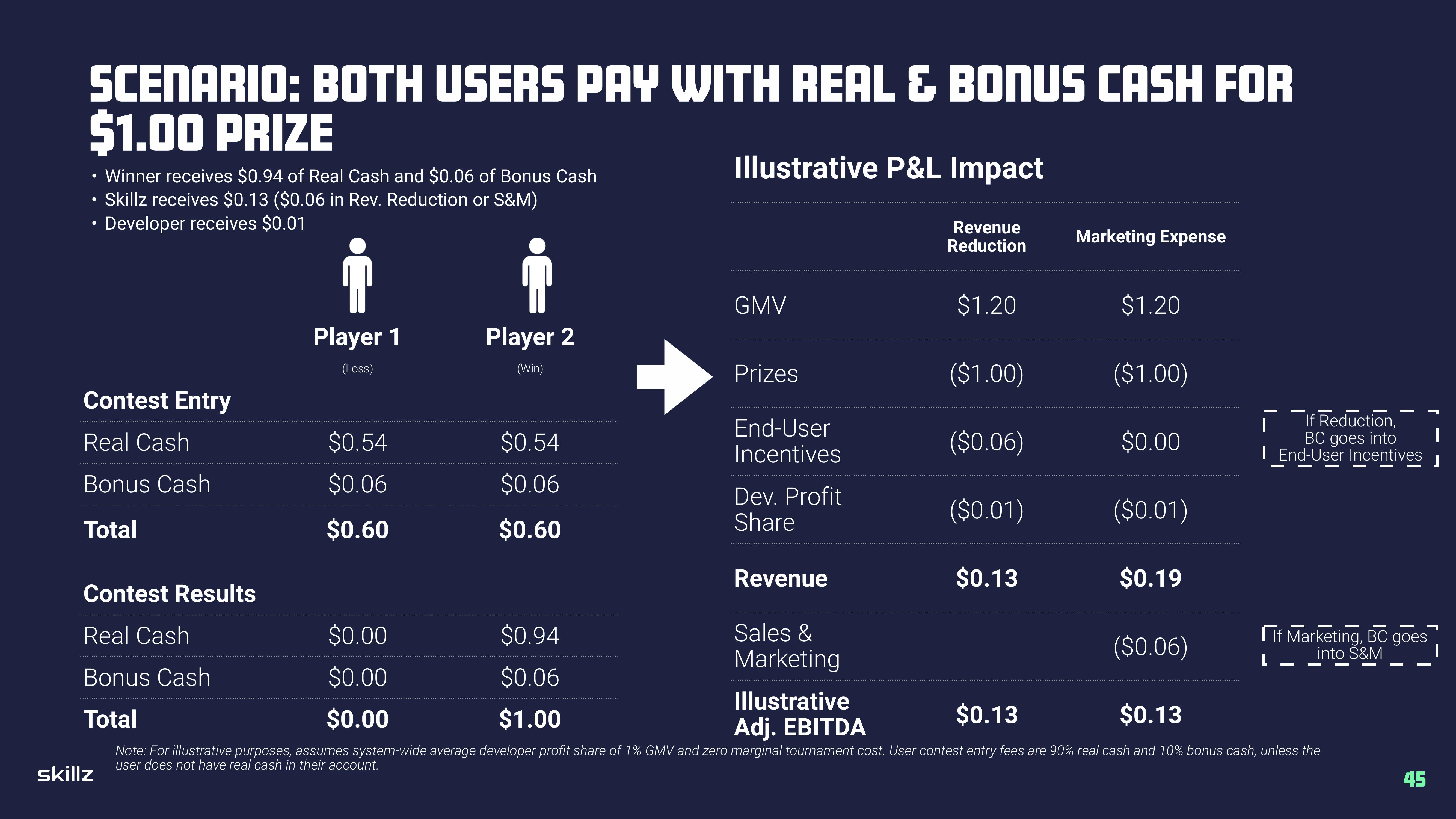 Skillz Investor Presentation Deck slide image #45