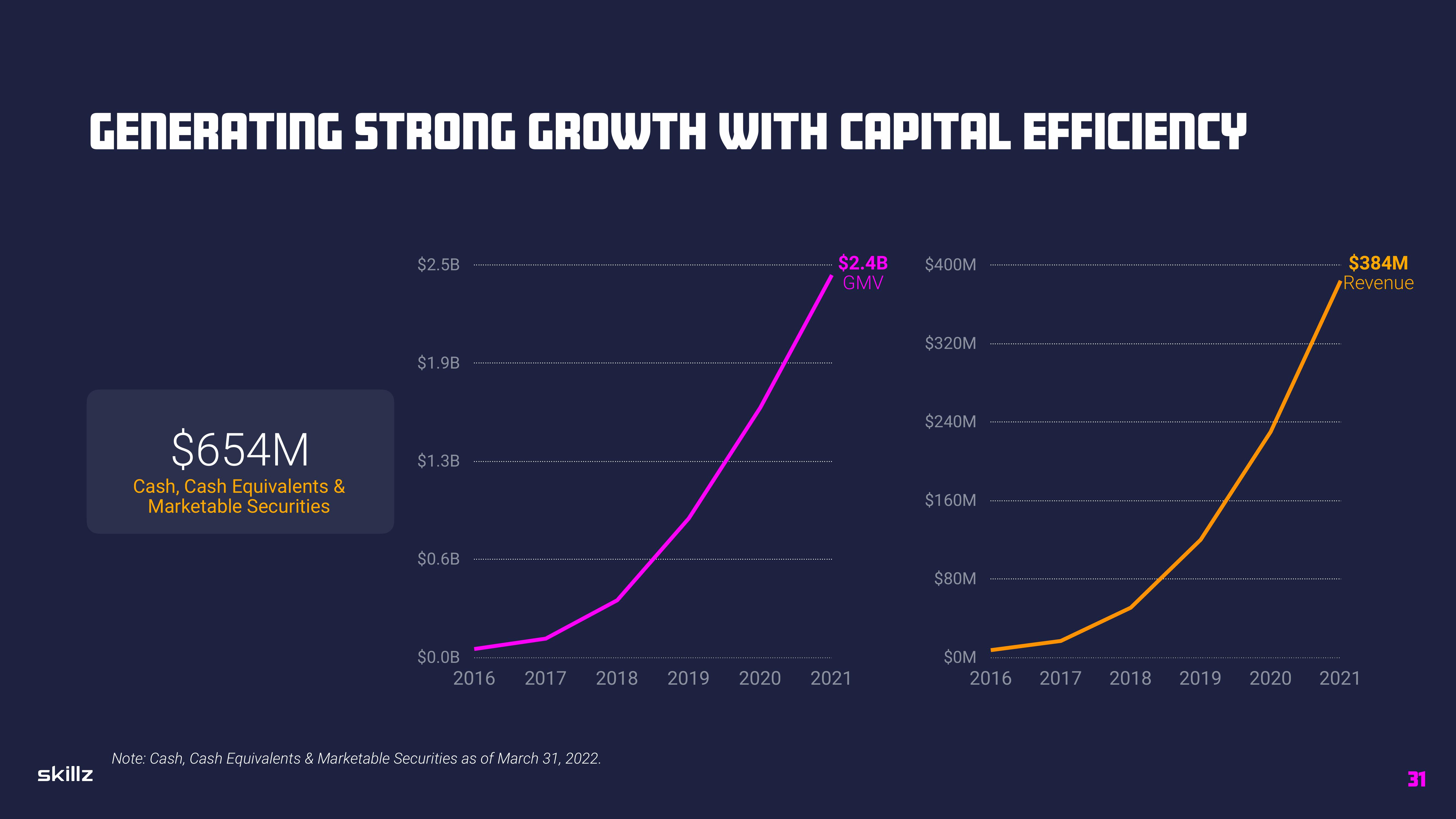 Skillz Investor Presentation Deck slide image #31