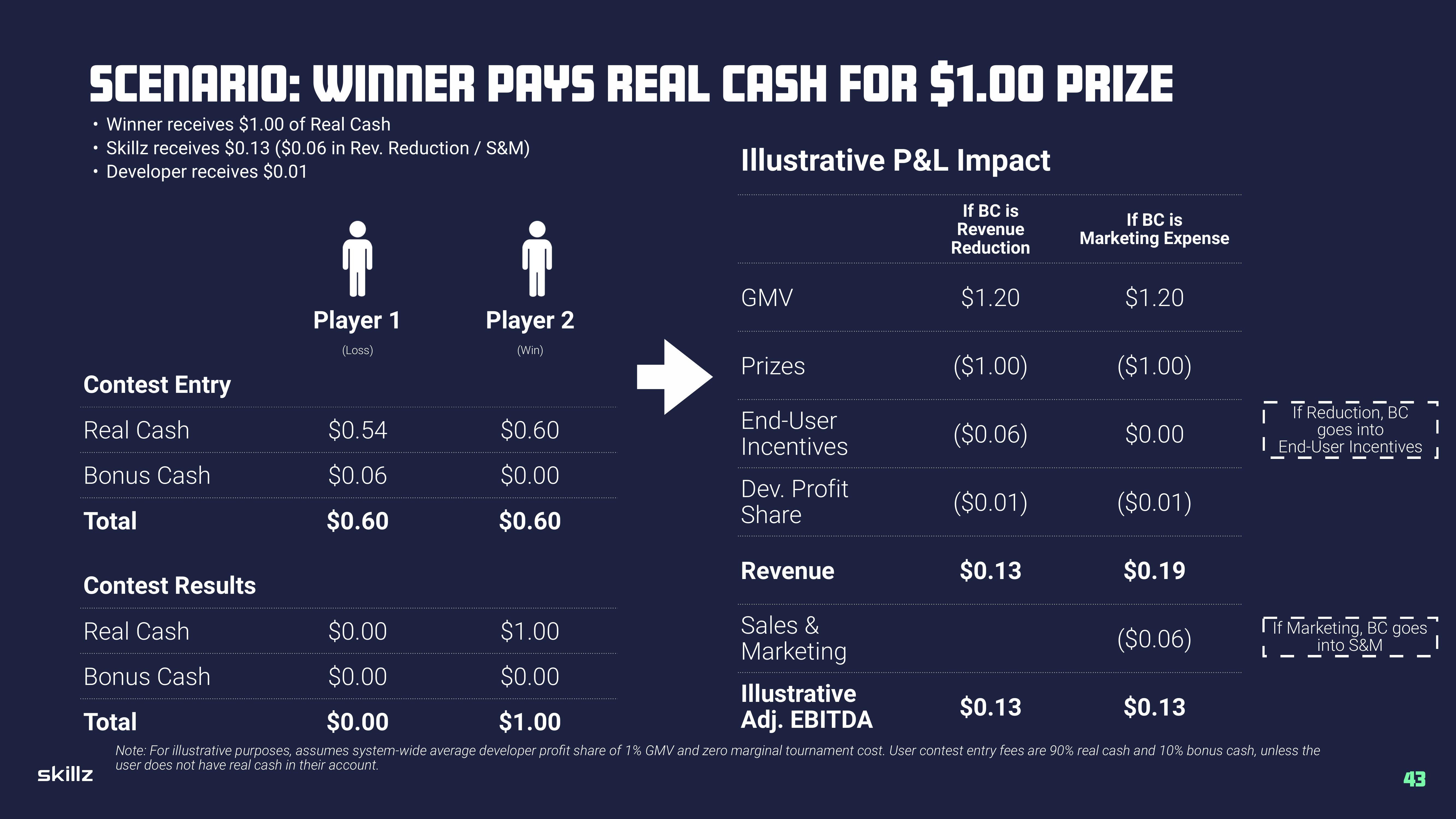 Skillz Investor Presentation Deck slide image #43