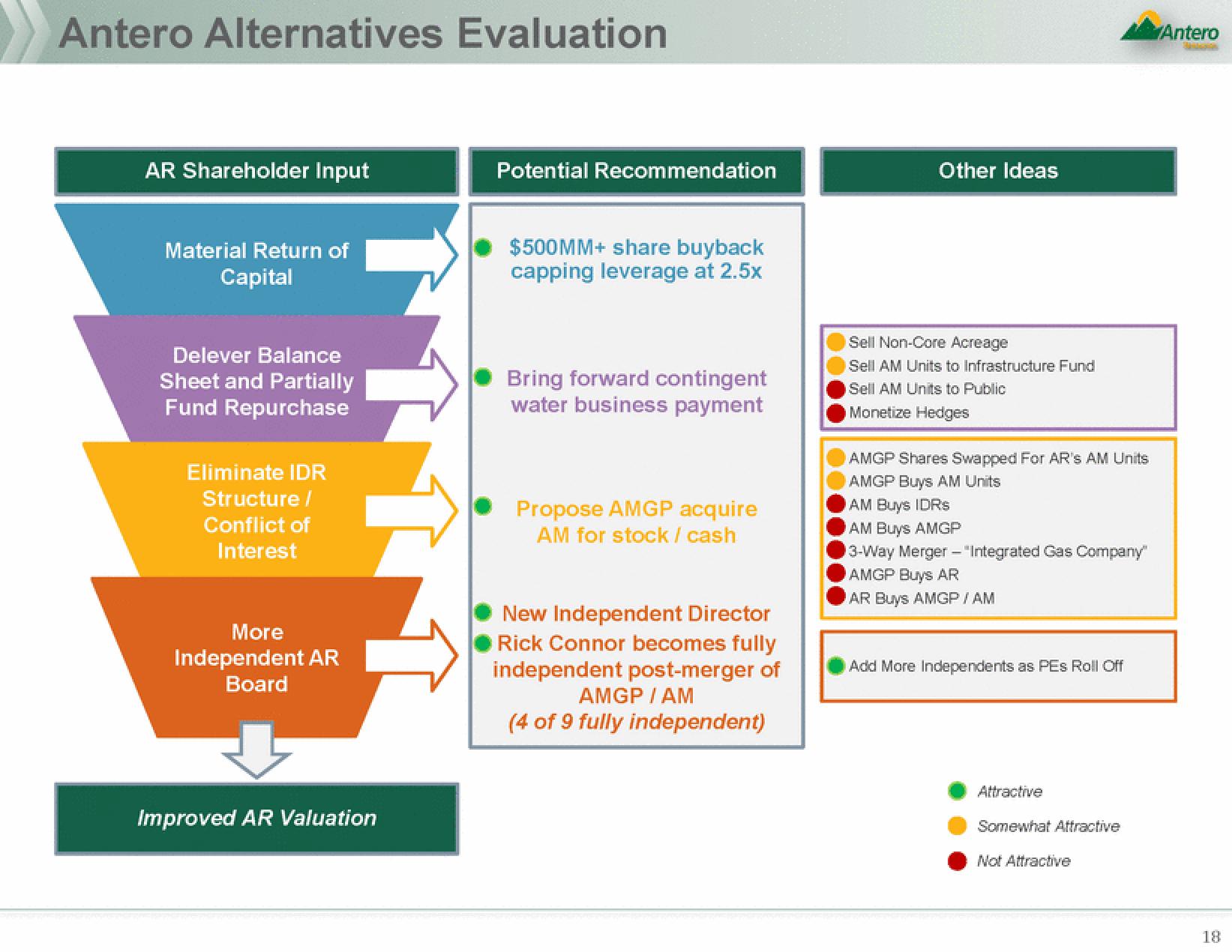 Antero Midstream Partners Mergers and Acquisitions Presentation Deck slide image #18