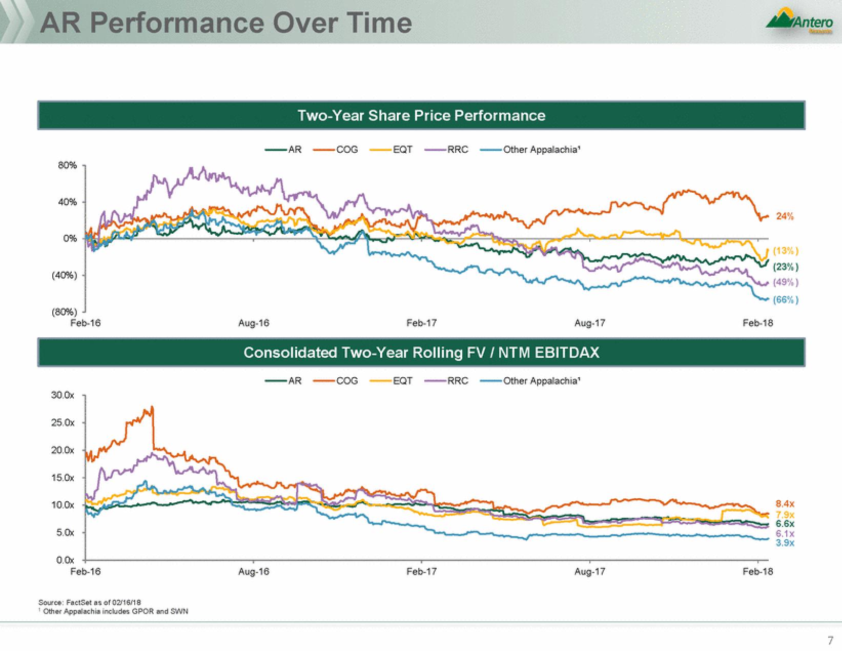 Antero Midstream Partners Mergers and Acquisitions Presentation Deck slide image #7