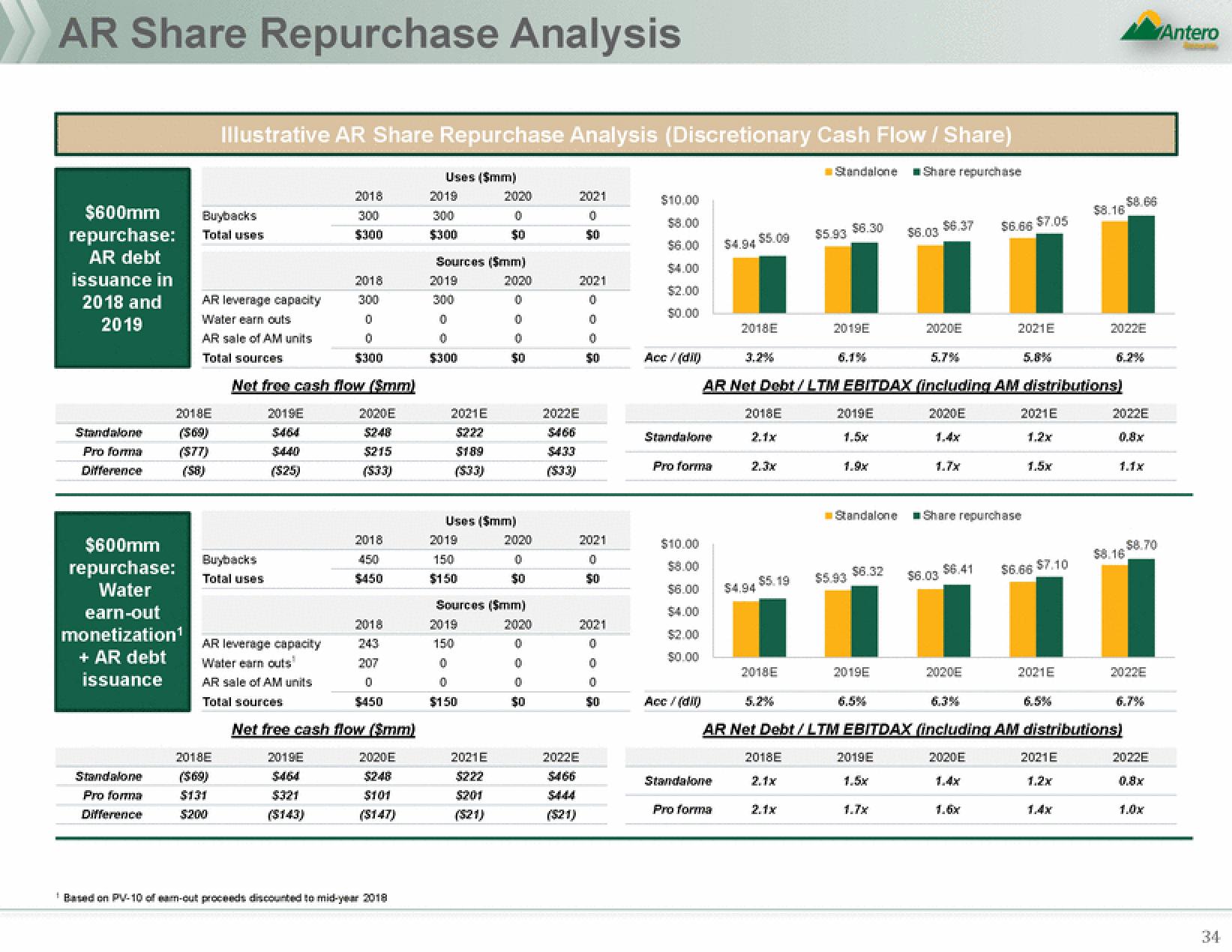 Antero Midstream Partners Mergers and Acquisitions Presentation Deck slide image #34