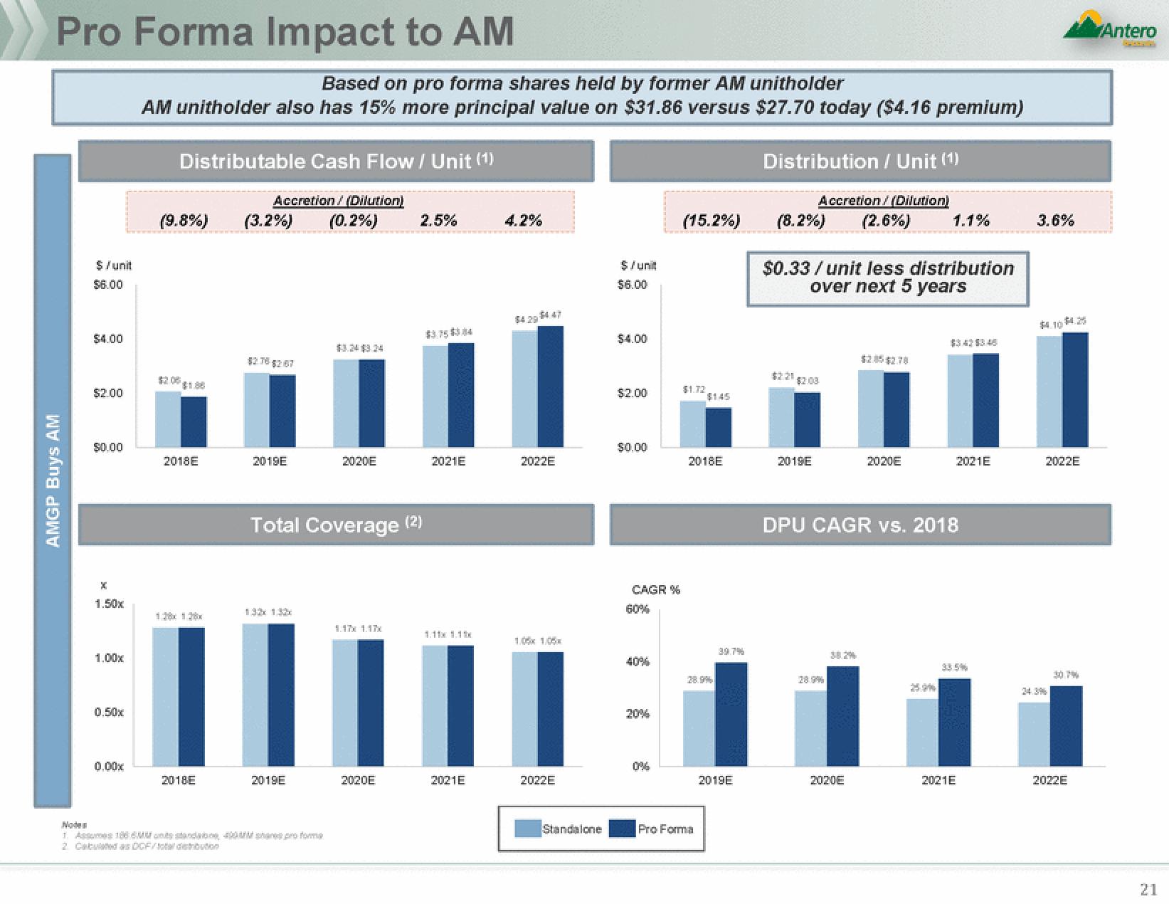 Antero Midstream Partners Mergers and Acquisitions Presentation Deck slide image #21