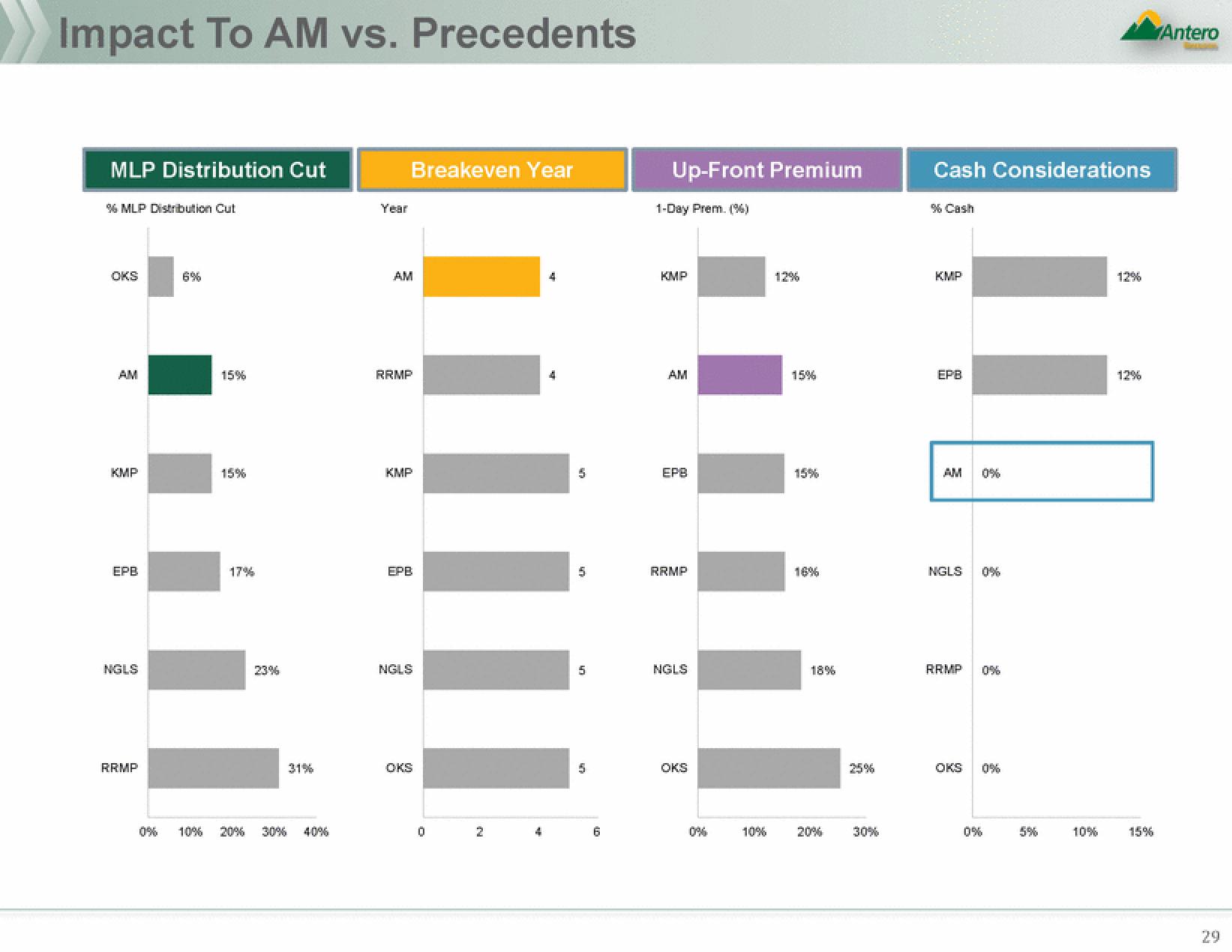 Antero Midstream Partners Mergers and Acquisitions Presentation Deck slide image #29